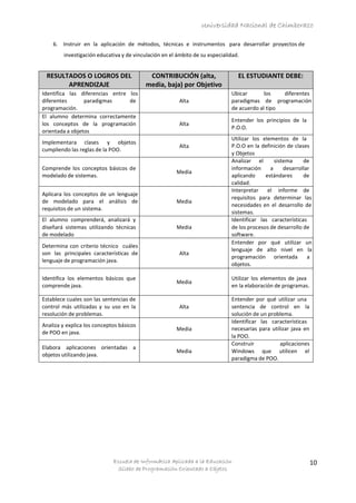 Universidad Nacional de Chimborazo
Escuela de Informática Aplicada a la Educación
Sílabo de Programación Orientado a Objetos
10
6. Instruir en la aplicación de métodos, técnicas e instrumentos para desarrollar proyectos de
investigación educativa y de vinculación en el ámbito de su especialidad.
RESULTADOS O LOGROS DEL
APRENDIZAJE
CONTRIBUCIÓN (alta,
media, baja) por Objetivo
EL ESTUDIANTE DEBE:
Identifica las diferencias entre los
diferentes paradigmas de
programación.
Alta
Ubicar los diferentes
paradigmas de programación
de acuerdo al tipo
El alumno determina correctamente
los conceptos de la programación
orientada a objetos
Alta
Entender los principios de la
P.O.O.
Implementara clases y objetos
cumpliendo las reglas de la POO.
Alta
Utilizar los elementos de la
P.O.O en la definición de clases
y Objetos
Comprende los conceptos básicos de
modelado de sistemas.
Media
Analizar el sistema de
información a desarrollar
aplicando estándares de
calidad.
Aplicara los conceptos de un lenguaje
de modelado para el análisis de
requisitos de un sistema.
Media
Interpretar el informe de
requisitos para determinar las
necesidades en el desarrollo de
sistemas.
El alumno comprenderá, analizará y
diseñará sistemas utilizando técnicas
de modelado
Media
Identificar las características
de los procesos de desarrollo de
software.
Determina con criterio técnico cuáles
son las principales características de
lenguaje de programación java.
Alta
Entender por qué utilizar un
lenguaje de alto nivel en la
programación orientada a
objetos.
Identifica los elementos básicos que
comprende java.
Media
Utilizar los elementos de java
en la elaboración de programas.
Establece cuales son las sentencias de
control más utilizadas y su uso en la
resolución de problemas.
Alta
Entender por qué utilizar una
sentencia de control en la
solución de un problema.
Analiza y explica los conceptos básicos
de POO en java.
Media
Identificar las características
necesarias para utilizar java en
la POO.
Elabora aplicaciones orientadas a
objetos utilizando java.
Media
Construir aplicaciones
Windows que utilicen el
paradigma de POO.
 
