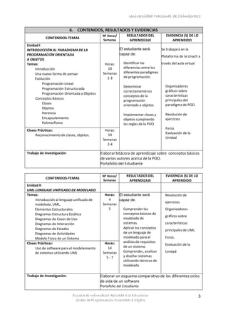 Universidad Nacional de Chimborazo
Escuela de Informática Aplicada a la Educación
Sílabo de Programación Orientado a Objetos
3
6. CONTENIDOS, RESULTADOS Y EVIDENCIAS
CONTENIDOS-TEMAS
Nº Horas/
Semanas
RESULTADOS DEL
APRENDIZAJE
EVIDENCIA (S) DE LO
APRENDIDO
Unidad I
INTRODUCCIÓN AL PARADIGMA DE LA
PROGRAMACIÓN ORIENTADA
A OBJETOS
Temas:
Introducción
Una nueva forma de pensar
Evolución
Programación Lineal
Programación Estructurada
Programación Orientada a Objetos
Conceptos Básicos
Clases
Objetos
Herencia
Encapsulamiento
Polimorfismo
Horas:
10
Semanas
1-3
El estudiante será
capaz de:
Identificar las
diferencias entre los
diferentes paradigmas
de programación.
Determinar
correctamente los
conceptos de la
programación
orientada a objetos
Implementar clases y
objetos cumpliendo
las reglas de la POO.
Se trabajará en la
Plataforma de la Unach a
través del aula virtual
Organizadores
gráficos sobre
características
principales del
paradigma de POO.
Resolución de
ejercicios
Foros
Evaluación de la
Unidad
Clases Prácticas:
Reconocimiento de clases, objetos.
Horas:
14
Semanas
2-4
Trabajo de Investigación: Elaborar bitácora de aprendizaje sobre conceptos básicos
de varios autores acerca de la POO.
Portafolio del Estudiante
CONTENIDOS-TEMAS
Nº Horas/
Semanas
RESULTADOS DEL
APRENDIZAJE
EVIDENCIA (S) DE LO
APRENDIDO
Unidad II
UML-LENGUAJE UNIFICADO DE MODELADO
Temas:
Introducción al lenguaje unificado de
modelado, UML.
Elementos Estructurales
Diagramas Estructura Estática
Diagramas de Casos de Uso
Diagramas de Interacción
Diagramas de Estados
Diagramas de Actividades
Modelo Físico de un Sistema
Horas:
4
Semanas
5
El estudiante será
capaz de:
Comprender los
conceptos básicos de
modelado de
sistemas.
Aplicar los conceptos
de un lenguaje de
modelado para el
análisis de requisitos
de un sistema.
Comprender, analizar
y diseñar sistemas
utilizando técnicas de
modelado
Resolución de
ejercicios
Organizadores
gráficos sobre
características
principales de UML
Foros.
Evaluación de la
Unidad
Clases Prácticas:
Uso de software para el modelamiento
de sistemas utilizando UML
Horas:
14
Semanas
5 - 7
Trabajo de Investigación: Elaborar un esquema comparativo de los diferentes ciclos
de vida de un software
Portafolio del Estudiante
 