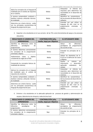 Universidad Nacional de Chimborazo
Escuela de Informática Aplicada a la Educación
Sílabo de Programación Orientado a Objetos
8
Aplica los conceptos de un lenguaje de
modelado para el análisis de requisitos
de un sistema.
Media
Interpretar el informe de
requisitos para determinar las
necesidades en el desarrollo de
sistemas.
El alumno comprenderá, analizará y
diseñará sistemas utilizando técnicas
de modelado
Media
Identificar las características
de los procesos de desarrollo de
software.
Determina con criterio técnico cuáles
son las principales características de
lenguaje de programación java.
Alta
Entender por qué utilizar un
lenguaje de alto nivel en la
programación orientada a
objetos.
2. Capacitar a los estudiantes en el uso correcto de las TICs como herramientas de apoyo a los procesos
educativos.
RESULTADOS O LOGROS DEL
APRENDIZAJE
CONTRIBUCIÓN (alta,
media, baja) por Objetivo
EL ESTUDIANTE DEBE:
Identifica las diferencias entre los
diferentes paradigmas de
programación.
Media
Ubicar los diferentes
paradigmas de programación
de acuerdo al tipo
El alumno determina correctamente
los conceptos de la programación
orientada a objetos
Media
Entender los principios de la
P.O.O.
Implementara clases y objetos
cumpliendo las reglas de la POO.
Media
Utilizar los elementos de la
P.O.O en la definición de clases
y Objetos
Comprende los conceptos básicos de
modelado de sistemas.
Media
Analiza el sistema de
información a desarrollar
aplicando estándares de
calidad.
Aplicara los conceptos de un lenguaje
de modelado para el análisis de
requisitos de unsistema.
Media
Interpretar el informe de
requisitos para determinar las
necesidades en el desarrollo de
sistemas.
El alumno comprenderá, analizará y
diseñará sistemas utilizando técnicas
de modelado
Media
Identificar las características
de los procesos de desarrollo de
software.
Determina con criterio técnico cuáles
son las principales características de
lenguaje de programación java.
Media
Entender por qué utilizar un
lenguaje de alto nivel en la
programación orientada a
objetos.
4. Entrenar a los estudiantes en la adecuada aplicación de procesos de gestión y administración de
equipos, laboratorios de cómputo y redes de área local.
RESULTADOS O LOGROS DEL
APRENDIZAJE
CONTRIBUCIÓN (alta,
media, baja) por Objetivo
EL ESTUDIANTE DEBE:
Identifica las diferencias entre los
diferentes paradigmas de
programación.
Baja
Ubicar los diferentes
paradigmas de programación
de acuerdo al tipo
El alumno determina correctamente
los conceptos de la programación
orientada a objetos
Baja
Entender los principios de la
P.O.O.
 