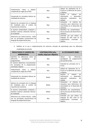 Universidad Nacional de Chimborazo
Escuela de Informática Aplicada a la Educación
Sílabo de Programación Orientado a Objetos
9
Implementara clases y objetos
cumpliendo las reglas de la POO.
Baja
Utilizar los elementos de la
P.O.O en la definición de clases
y Objetos
Comprende los conceptos básicos de
modelado de sistemas.
Baja
Analiza el sistema de
información a desarrollar
aplicando estándares de
calidad.
Aplicara los conceptos de un lenguaje
de modelado para el análisis de
requisitos de unsistema.
Baja
Interpreta el informe de
requisitos para determinar las
necesidades en el desarrollo de
sistemas.
El alumno comprenderá, analizará y
diseñará sistemas utilizando técnicas
de modelado
Baja
Identifica las características
de los procesos de desarrollo de
software.
Determina con criterio técnico cuáles
son las principales características de
lenguaje de programación java.
Baja
Entender por qué utilizar un
lenguaje de alto nivel en la
programación orientada a
objetos.
5. Habilitar en el uso e implementación de entornos virtuales de aprendizaje para las diferentes
modalidades de estudio.
RESULTADOS O LOGROS DEL
APRENDIZAJE
CONTRIBUCIÓN (alta,
media, baja) por Objetivo
EL ESTUDIANTE DEBE:
Identifica las diferencias entre los
diferentes paradigmas de
programación.
Alta
Ubicar los diferentes
paradigmas de programación
de acuerdo al tipo
El alumno determina correctamente
los conceptos de la programación
orientada a objetos
Alta
Entender los principios de la
P.O.O.
Implementara clases y objetos
cumpliendo las reglas de la POO.
Alta
Utilizar los elementos de la
P.O.O en la definición de clases
y Objetos
Comprende los conceptos básicos de
modelado de sistemas.
Media
Analizar el sistema de
información a desarrollar
aplicando estándares de
calidad.
Aplicara los conceptos de un lenguaje
de modelado para el análisis de
requisitos de unsistema.
Media
Interpretar el informe de
requisitos para determinar las
necesidades en el desarrollo de
sistemas.
El alumno comprenderá, analizará y
diseñará sistemas utilizando técnicas
de modelado
Media
Identificar las características
de los procesos de desarrollo de
software.
Determina con criterio técnico cuáles
son las principales características de
lenguaje de programación java.
Alta
Entender por qué utilizar un
lenguaje de alto nivel en la
programación orientada a
objetos.
 