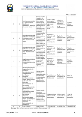 UNIVERSIDAD NACIONAL DANIEL ALCIDES CARRIÓN 
FACULTAD DE CIENCIAS EMPRESARIALES 
ESCUELA DE FORMACIÓN PROFESIONAL DE ADMINISTRACIóN 
Nº 13 - 70845266 
5 10 
Espíritu emprendedor 
y la administración 
Significado, 
importancia, beneficio 
y factores. Casos. 
Conoce, analiza 
y explica el 
significado, la 
importancia y 
beneficios del 
emprendimiento 
empresarial y la 
forma de 
administrarlas y 
desarrolla casos 
prácticos. 
Asume y toma 
interés que el 
emprendimiento 
empresarial 
tiene 
connotación 
actual 
Explica la 
importancia 
del espíritu 
emprendedor 
en la 
administración 
Ficha de 
lectura 
comentada 
6 11 
Cultura organizacional 
Definición desempeño, 
el pluriculturismo y el 
éxito organizacional 
Casos. 
Conoce, analiza 
y explica la 
influencia de la 
cultura 
organizacional 
en las empresas 
y desarrolla 
casos prácticos. 
Reconoce la 
influencia de la 
cultura 
organizacional 
en la 
administración 
Explica la 
importancia de 
los temas 
tratados. 
Ficha de 
evaluación de 
Dinámica de 
grupo. 
6 12 
Cultura organizacional 
Definición desempeño, 
el pluriculturismo y el 
éxito organizacional 
Casos. 
Conoce, analiza 
y explica la 
influencia de la 
cultura 
organizacional 
en las empresas 
y desarrolla 
casos prácticos. 
Reconoce la 
influencia de la 
cultura 
organizacional 
en la 
administración 
Explica la 
importancia de 
los temas 
tratados. 
Ficha de 
evaluación de 
Dinámica de 
grupo. 
7 13 
Procesoadministrativo: 
Planificación, 
organización dirección 
y control 
Define analiza y 
diseña un mapa 
conceptual 
sobre las 
funciones del 
proceso 
administrativo 
Reconoce la 
influencia del 
MAE en las 
actividades 
empresariales. 
Reconoce y 
explica los 
procesos 
administrativos 
Ficha de 
control de 
lectura. 
7 14 
Proceso administrativo 
de planificación: 1.- 
Conceptos, 
importancias, clases, 
administración 
estratégica, 
elementos, 
estrategias, clases, 
niveles de estrategias, 
evaluación del 
contenido, 
implementación de 
estrategias 
Define analiza y 
construye 
conceptos sobre 
los diferentes 
temas tratados 
dentro de la 
planificación 
organizacional. 
Toma interés en 
la formación de 
planificación 
Explica sobre 
las fases de la 
planificación 
Fichas de 
resúmenes 
8 15 
Proceso administrativo 
de planificación: 1.- 
Conceptos, 
importancias, clases, 
administración 
estratégica, 
elementos, 
estrategias, clases, 
niveles de estrategias, 
evaluación del 
contenido, 
implementación de 
estrategias 
Define analiza y 
construye 
conceptos sobre 
los diferentes 
temas tratados 
dentro de la 
planificación 
organizacional. 
Toma interés en 
la formación de 
planificación 
Explica sobre 
las fases de la 
planificación 
Fichas de 
lectura y 
resúmenes 
8 16 EVALUACION EVALUACION EVALUACION EVALUACION Prueba escrita 
Lectura: ¿Por qué las empresas entran en crisis Chiavenato pag. 135 
03 Sep 2014 21:19:44 Sistema de Gestión e-UNDAC 4 
 