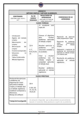 Página 6 de
10
UNIDAD III
MÉTODO SIMPLEX Y MÉTODO ALGEBRAICO.
CONTENIDOS
¿Qué debe saber, hacer y
ser?
No DE
HORAS/
SEMANAS
RESULTADOS DE
APRENDIZAJE
¿Qué debe ser capaz de
saber, hacer y ser?
EVIDENCIA(S) DE LO
APRENDIDO
CLASES TEÓRICAS
- Introducción
- Álgebra del método
simplex
- Maximización del
simplex
- Minimización del
simplex
- FenómenosEspeciales
- Soluciones no
acotadas
- Tablas Condensadas
- Método Algebraico
12 H
S: 7 ,
8,11,13,14,
15
El estudiante será
capaz de:
Conocer el algoritmo
para resolver
problemas aplicando
el método simplex
Resolver ejercicios y
problemas con
soluciones acotadas y
no acotadas.
Crear y resolver
problemas con el
método simplex y
comprobar aplicando
el método dual.
Resolver problemas
aplicando el método
algebraico.
Resolución de ejercicios
sobre programación lineal.
Resolución de problemas
sobre maximización
aplicando el método
simplex.
Elaboración y resolución de
problemas de minimización
aplicando el método simplex
y el método dual.
Resolución de problemas
aplicando el método
algebraico.
CLASES PRÁCTICAS
Resolución de ejercicios
y problemas de
programación lineal
aplicando el método
simplex, el método dual
y el método algebraico,
establecer semejanzas y
diferencias.
Manejo de software
26 H
S: 8,9, 10,
11, 12, 13,
14,15,16
Trabajo de Investigación
Un proyecto integrador que se desarrollará secuencialmente
durante el semestre. Debe plantearse a partir de un problema.
 