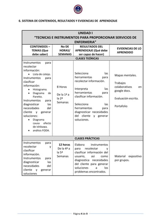 Página 4 de 9
6. SISTEMA DE CONTENIDOS, RESULTADOS Y EVIDENCIAS DE APRENDIZAJE
UNIDAD I
“TECNICAS E INSTRUMENTOS PARA PROPORCIONAR SERVICIOS DE
ENFERMERIA”
CONTENIDOS –
TEMAS (Que
debe saber)
No DE
HORAS/
SEMANAS
RESULTADOS DEL
APRENDIZAJE (Qué debe
ser capaz de hacer)
EVIDENCIAS DE LO
APRENDIDO
CLASES TEÓRICAS
Instrumentos para
recolectar
información:
 Lista de cotejo.
Instrumentos para
clasificar
información:
 Histograma.
 Diagrama de
Paretto.
Instrumentos para
diagnosticar las
necesidades del
cliente y generar
soluciones:
 Diagrama
causa efecto
de Ishikawa.
 análisis FODA.
L
i
8 Horas
De la 1ª a
la 2ª
Semanas
Selecciona las
herramientas para
recolectar información.
Interpreta las
herramientas para
clasificar información.
Selecciona las
herramientas para
diagnosticar necesidades
del cliente y generar
soluciones.
Mapas mentales.
Trabajos
colaborativos en
google docs.
Evaluación escrita.
Portafolio
CLASES PRÁCTICAS
Instrumentos para
recolectar y
clasificar
información.
Instrumentos para
diagnosticar las
necesidades del
cliente y generar
soluciones
12 horas
De la 4ª a
la 5ª
Semanas
Elabora instrumentos
para recolectar y
clasificar información del
usuario, así como
diagnostica necesidades
del cliente para generar
soluciones a los
problemas encontrados.
Material expositivo
por grupos.
 