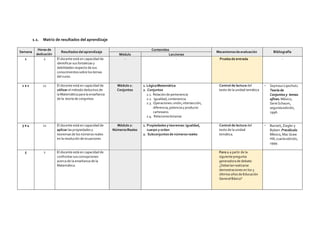  
1.1.	
   Matriz	
  de	
  resultados	
  del	
  aprendizaje	
  
	
  
Semana	
  
Horas	
  de	
  
dedicación	
  
Resultados	
  del	
  aprendizaje	
  
Contenidos	
  
Mecanismos	
  de	
  evaluación	
   Bibliografía	
  
Módulo	
   Lecciones	
  
1	
   2	
   El	
  docente	
  está	
  en	
  capacidad	
  de	
  
identificar	
  sus	
  fortalezas	
  y	
  
debilidades	
  respecto	
  de	
  sus	
  
conocimientos	
  sobre	
  los	
  temas	
  
del	
  curso.	
  
-­‐	
   -­‐	
   Prueba	
  de	
  entrada	
   -­‐	
  
1	
  a	
  2	
   11	
   El	
  docente	
  está	
  en	
  capacidad	
  de	
  
utilizar	
  el	
  método	
  deductivo	
  de	
  
la	
  Matemática	
  para	
  la	
  enseñanza	
  
de	
  la	
   teoría	
  de	
  conjuntos.	
  
Módulo	
  1:	
  
Conjuntos	
  
1. Lógica	
  Matemática	
  
2. Conjuntos	
  
2.1. Relación	
  de	
  pertenencia	
  
2.2. Igualdad,	
  contenencia	
  
2.3. Operaciones:	
  unión,	
  intersección,	
  
diferencia,	
  potencia	
  y	
  producto	
  
cartesiano.	
  
2.4. Relaciones	
  binarias	
  
Control	
  de	
  lectura	
  del	
  
texto	
  de	
  la	
  unidad	
  temática	
  
• Seymour	
  Lipschutz.	
  
Teoría	
  de	
  
Conjuntos	
  y	
   temas	
  
afines.	
  México,	
  
Serie	
  Schaum,	
  
segunda	
  edición,	
  
1996.	
  
3	
  a	
  4	
   12	
   El	
  docente	
  está	
  en	
  capacidad	
  de	
  
aplicar	
  las	
  propiedades	
  y	
  
teoremas	
  de	
  los	
  números	
  reales	
  
en	
  la	
  resolución	
  de	
  ecuaciones	
  
Módulo	
  2:	
  
Números	
  Reales	
  
1. Propiedades	
  y	
  teoremas:	
  igualdad,	
  
cuerpo	
  y	
  orden	
  
2. Subconjuntos	
  de	
  números	
  reales	
  
Control	
  de	
  lectura	
  del	
  
texto	
  de	
  la	
  unidad	
  
temática.	
  
• Barnett,	
  Ziegler	
  y	
  
Byleen.	
  Precálculo.	
  
México,	
  Mac	
  Graw	
  
Hill,	
  cuarta	
  edición,	
  
1999.	
  
5	
   2	
   El	
  docente	
  está	
  en	
  capacidad	
  de	
  
confrontar	
  sus	
  concepciones	
  
acerca	
  de	
  la	
  enseñanza	
  de	
  la	
  
Matemática.	
  
	
   	
   Foro	
  1	
  a	
  partir	
  de	
  la	
  
siguiente	
  pregunta	
  
generadora	
  de	
  debate:	
  
¿Deberían	
  realizarse	
  
demostraciones	
  en	
  los	
  3	
  
últimos	
  años	
  de	
  Educación	
  
General	
  Básica?	
  
	
  
 