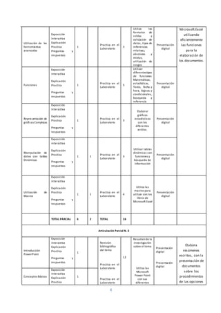 4
Utilización de las
herramientas
avanzadas
Exposición
interactiva
Explicación
Practica
Preguntas y
respuestas
1
Practica en el
Laboratorio
3
Utiliza los
formatos de
celdas y
validación de
datos, tipos de
referencias
relativas,
absolutas y
mixtas,
utilización de
rangos
Presentación
digital
Microsoft Excel
utilizando
eficientemente
las funciones
para la
elaboración de
los documentos.
Funciones
Exposición
interactiva
Explicación
Practica
Preguntas y
respuestas
1
Practica en el
Laboratorio
5
Utilizar
diferentestipos
de funciones:
Matemáticas,
estadísticas,
Texto, fecha y
hora, lógicas y
condicionales,
búsqueda y
referencia
Presentación
digital
Representación de
gráficas Complejas
Exposición
interactiva
Explicación
Practica
Preguntas y
respuestas
1
Practica en el
Laboratorio
3
Elaborar
gráficos
estadísticos
con los
diferentes
estilos.
Presentación
digital
Manipulación de
datos con tablas
Dinámicas
Exposición
interactiva
Explicación
Practica
Preguntas y
respuestas
1 1
Practica en el
Laboratorio
3
Utilizar tablas
dinámicas con
funciones y
búsqueda de
información
Presentación
digital
Utilización de
Macros
Exposición
interactiva
Explicación
Practica
Preguntas y
respuestas
1 1
Practica en el
Laboratorio
4
Utiliza las
macros para
utilizar con los
libros de
Microsoft Excel
Presentación
digital
TOTAL PARCIAL 6 2 TOTAL 16
Articulación Parcial N.-3
Introducción
PowerPoint
Exposición
interactiva
Explicación
Practica
Preguntas y
respuestas
1
Revisión
bibliográfica
del tema
Practica en el
Laboratorio
Practica en el
Laboratorio
12
Resumende la
investigación
sobre el tema
Utiliza las
Microsoft
Power Point
con sus
diferentes
Presentación
digital
Presentación
digital
Elabora
resúmenes
escritos, con la
presentación de
documentos
sobre los
procedimientos
de las opciones
Conceptos Básicos
Exposición
interactiva
Explicación
Practica
1
 
