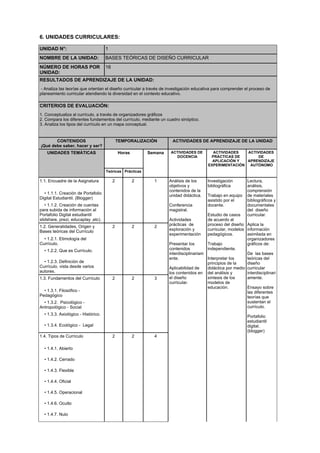 6. UNIDADES CURRICULARES:
UNIDAD N°: 1
NOMBRE DE LA UNIDAD: BASES TEÓRICAS DE DISEÑO CURRICULAR
NÚMERO DE HORAS POR
UNIDAD:
16
RESULTADOS DE APRENDIZAJE DE LA UNIDAD:
- Analiza las teorías que orientan el diseño curricular a través de investigación educativa para comprender el proceso de
planeamiento curricular atendiendo la diversidad en el contexto educativo.
CRITERIOS DE EVALUACIÓN:
1. Conceptualiza al currículo, a través de organizadores gráficos
2. Compara los diferentes fundamentos del currículo, mediante un cuadro sinóptico.
3. Analiza los tipos del currículo en un mapa conceptual.
CONTENIDOS
¡Qué debe saber, hacer y ser?
TEMPORALIZACIÓN ACTIVIDADES DE APRENDIZAJE DE LA UNIDAD
UNIDADES TEMÁTICAS Horas Semana ACTIVIDADES DE
DOCENCIA
ACTIVIDADES
PRÁCTICAS DE
APLICACIÓN Y
EXPERIMENTACIÓN
ACTIVIDADES
DE
APRENDIZAJE
AUTÓNOMO
Teóricas Prácticas
1.1. Encuadre de la Asignatura 2 2 1
• 1.1.1. Creación de Portafolio
Digital Estudiantil. (Blogger)
• 1.1.2. Creación de cuentas
para subida de información al
Portafolio Digital estudiantil
slidshare, prezi, educaplay ,etc).
1.2. Generalidades, Origen y
Bases teóricas del Currículo
2 2 2
• 1.2.1. Etimología del
Currículo.
• 1.2.2. Que es Currículo.
• 1.2.3. Definición de
Currículo. vista desde varios
autores.
1.3. Fundamentos del Currículo 2 2 3
• 1.3.1. Filosófico -
Pedagógico
• 1.3.2. Psicológico -
Antropológico - Social
• 1.3.3. Axiológico - Histórico.
• 1.3.4. Ecológico - Legal
1.4. Tipos de Currículo 2 2 4
• 1.4.1. Abierto
• 1.4.2. Cerrado
• 1.4.3. Flexible
• 1.4.4. Oficial
• 1.4.5. Operacional
• 1.4.6. Oculto
• 1.4.7. Nulo
Análisis de los
objetivos y
contenidos de la
unidad didáctica.
Conferencia
magistral.
Actividades
prácticas de
exploración y
experimentación
Presentar los
contenidos
interdisciplinariam
ente.
Aplicabilidad de
los contenidos en
el diseño
curricular.
Investigación
bibliográfica
Trabajo en equipo
asistido por el
docente.
Estudio de casos
de acuerdo al
proceso del diseño
curricular, modelos
pedagógicos.
Trabajo
independiente.
Interpretar los
principios de la
didáctica por medio
del análisis y
síntesis de los
modelos de
educación.
Lectura,
análisis,
comprensión
de materiales
bibliográficos y
documentales
del diseño
curricular.
Aplica la
información
asimilada en
organizadores
gráficos de:
De las bases
teóricas del
diseño
curricular
interdisciplinari
amente.
Ensayo sobre
las diferentes
teorías que
sustentan el
currículo.
Portafolio
estudiantil
digital.
(blogger)
 