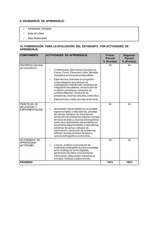 9. ESCENARIOS DE APRENDIZAJE:
10. PONDERACIÓN PARA LA EVALUACIÓN DEL ESTUDIANTE POR ACTIVIDADES DE
APRENDIZAJE:
COMPONENTE ACTIVIDADES DE APRENDIZAJE Primer
Parcial
% (Puntos):
Segundo
Parcial
% (Puntos):
DOCENCIA (Asistido
por el profesor)
• Conferencias,Seminarios,Estudios de
Casos,Foros,Clases en Línea,Servicios
realizados en escenarios laborables.
• Experiencias colectivas en proyectos:
sistematización de prácticas de
investigación-intervención,proyectos de
integración de saberes,construcción de
modelos yprototipos,proyectos de
problematización,resolución de
problemas,entornos virtuales,entre otros.
• Evaluaciones orales,escritas entre otras.
40 40
PRÁCTICAS DE
APLICACIÓN Y
EXPERIMENTACIÓN • Actividades desarrolladas en escenarios
experimentales o laboratorios, prácticas
de campo, trabajos de observación,
resolución de problemas,talleres,manejo
de base de datos y acervos bibliográficos
entre otros.Actividades desarrolladas en
escenarios experimentales o laboratorios,
prácticas de campo,trabajos de
observación,resolución de problemas,
talleres,manejo de base de datos y
acervos bibliográficos entre otros.
30 30
ACTIVIDADES DE
APRENDIZAJE
AUTÓNOMO • Lectura, análisis ycompresión de
materiales bibliográficos ydocumentales
tanto analógicos como digitales,
generación de datos y búsqueda de
información,elaboración individual de
ensayos,trabajos y exposiciones.
30 30
PROMEDIO 100% 100%
• Ambientes Virtuales
• Aula de clase
• Sala Multimedia
 