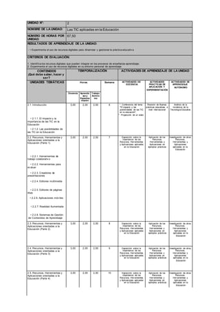 UNIDAD N°: 2
NOMBRE DE LA UNIDAD: Las TIC aplicadas en la Educación
NÚMERO DE HORAS POR
UNIDAD:
67,50
RESULTADOS DE APRENDIZAJE DE LA UNIDAD:
- • Experimenta el uso de recursos digitales para dinamizar y gestionar la práctica educativ a
CRITERIOS DE EVALUACIÓN:
1. Identif ica los recursos digitales que pueden integrar en los procesos de enseñanza-aprendizaje;
2. Experimenta el uso de recursos digitales en su entorno personal de aprendizaje
CONTENIDOS
¡Qué debe saber, hacer y
ser?
TEMPORALIZACIÓN ACTIVIDADES DE APRENDIZAJE DE LA UNIDAD
UNIDADES TEMÁTICAS Horas Semana ACTIVIDADES DE
DOCENCIA
ACTIVIDADES
PRÁCTICAS DE
APLICACIÓN Y
EXPERIMENTACIÓN
ACTIVIDADES DE
APRENDIZAJE
AUTÓNOMO
Docencia Aprendiz
aje y
Experime
ntación
Trabajo
Autóno
mo
2.1. Introducción 3,00 2,00 2,50 6 * Conferencia del tema
"El impacto y las
posibilidades de las TIC
en la educación";
* Proyección de un video
Revisión de Buenas
prácticas educativas a
nivel internacional
Análisis de la
incidencia de la
Tecnología Educativa
• 2.1.1. El impacto y la
importancia de las TIC en la
Educación
• 2.1.2. Las posibilidades de
las TIC en la Educación
2.2. Recursos, Herramientas y
Aplicaciones orientadas a la
Educación (Parte 1)
3,00 2,00 2,50 7 Exposición sobre la
importancia de los
Recursos, Herramientas
y Aplicaciones aplicados
en la Educación
Aplicación de los
Recursos,
Herramientas y
Aplicaciones en
ejemplos prácticos
Investigación de otros
Recursos,
Herramientas y
Aplicaciones
aplicadas en la
Educación
• 2.2.1. Herramientas de
trabajo colaborativ o
• 2.2.2. Herramientas para
ev aluar
• 2.2.3. Creadores de
presentaciones
• 2.2.4. Editores multimedia
• 2.2.5. Editores de páginas
Web
• 2.2.6. Aplicaciones móv iles
• 2.2.7. Realidad Aumentada
• 2.2.8. Sistemas de Gestión
de Contenidos de Aprendizaje
2.3. Recursos, Herramientas y
Aplicaciones orientadas a la
Educación (Parte 2)
3,00 2,00 2,50 8 Exposición sobre la
importancia de los
Recursos, Herramientas
y Aplicaciones aplicados
Aplicación de los
Recursos,
Herramientas y
Aplicaciones en
Investigación de otros
Recursos,
Herramientas y
Aplicaciones
en la Educación ejemplos prácticos aplicadas en la
Educación
2.4. Recursos, Herramientas y
Aplicaciones orientadas a la
Educación (Parte 3)
3,00 2,00 2,50 9 Exposición sobre la
importancia de los
Recursos, Herramientas
y Aplicaciones aplicados
Aplicación de los
Recursos,
Herramientas y
Aplicaciones en
Investigación de otros
Recursos,
Herramientas y
Aplicaciones
en la Educación ejemplos prácticos aplicadas en la
Educación
2.5. Recursos, Herramientas y
Aplicaciones orientadas a la
Educación (Parte 4)
3,00 2,00 2,50 10 Exposición sobre la
importancia de los
Recursos, Herramientas
y Aplicaciones aplicados
Aplicación de los
Recursos,
Herramientas y
Aplicaciones en
Investigación de otros
Recursos,
Herramientas y
Aplicaciones
en la Educación ejemplos prácticos aplicadas en la
Educación
 