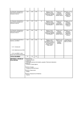 2.6. Recursos, Herramientas y
Aplicaciones orientadas a la
Educación (Parte 5)
3,00 2,00 2,50 11 Exposición sobre la
importancia de los
Recursos, Herramientas
y Aplicaciones aplicados
Aplicación de los
Recursos,
Herramientas y
Aplicaciones en
Investigación de otros
Recursos,
Herramientas y
Aplicaciones
en la Educación ejemplos prácticos aplicadas en la
Educación
2.7. Recursos, Herramientas y
Aplicaciones orientadas a la
Educación (Parte 6)
3,00 2,00 2,50 12 Exposición sobre la
importancia de los
Recursos, Herramientas
y Aplicaciones aplicados
Aplicación de los
Recursos,
Herramientas y
Aplicaciones en
Investigación de otros
Recursos,
Herramientas y
Aplicaciones
en la Educación ejemplos prácticos aplicadas en la
Educación
2.8. Recursos, Herramientas y
Aplicaciones orientadas a la
Educación (Parte 7)
3,00 2,00 2,50 13 Exposición sobre la
importancia de los
Recursos, Herramientas
y Aplicaciones aplicados
Aplicación de los
Recursos,
Herramientas y
Aplicaciones en
Investigación de otros
Recursos,
Herramientas y
Aplicaciones
en la Educación ejemplos prácticos aplicadas en la
Educación
2.9. Los Recursos Educativ os
Abiertos y los MOOC
3,00 2,00 2,50 14 *Exposición sobre los
beneficios de la
reutilización de los REA; *
Foro sobre la importancia
de los MOOC en la
Formación Docente; *
Prueba escrita
Exploración de los
REA en los los
procesos de
enseñanza-
aprendizaje
Formación en la
temática Infografía a
través de un MOOC
• 2.9.1. Introducción
• 2.9.2. Benef icios de los REA
• 2.9.3. Los MOOC, como
recurso de f ormación prof esional
TOTAL DE HORAS 27 18 22
MÉTODOS Y TÉCNICAS
EVALUACIÓN
DIAGNOSTICA:
- Foros de discusión
FORMATIVA:
- Activ idades prácticas indiv iduales y grupales, Prácticas de laboratorio
SUMATIVA:
- Portaf olio, Prueba objetiv a
TÉCNICA: Pruebas
- Pruebas Escritas de Ensay o
TÉCNICA: Observ ación
- Debate
TÉCNICA: Resolución de Problemas
- Reporte
 
