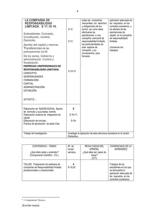 4
[Escribir texto]
LA COMPAÑÍA DE
RESPONSABILIDAD
LIMITADA S 17.18 19.
Antecedentes, Concepto,
Constitución, nombre,
Domicilio.
Aportes del capital y reservas.
Transferencias de las
participaciones cia ltd
De los socios, Gobierno y
administración .Control y
fiscalización.
EMPRESAS UNIPERSONALES DE
RESPONSABILIDAD LIMITADA.
CONCEPTO
GENERALIDADES
FORMACION
CAPITAL
ADMINISTRACIÓN
EXTINCIÓN.
APORTE.-
S-12
S-13
S-14-15
todas las compañías
mercantiles, los derechos
y obligaciones de los
socios así como debe
efectuarse las
aportaciones a una
compañía ,mercantil de
responsabilidad limitada,
las particularidades de
esta especie de
compañía y su
conveniencia para
formarla
.
aplicación adecuada de
los requisitos en los
contratos societarios y
los efectos de las
aportaciones de
capital en la compañía
de responsabilidad
limitada.
(conservar los
trabajos).
Elaboración de RAZON SOCIAL, fijación
de domicilio y sucursales, tramite.
Elaboración cuadros de integración de
capital.
Elaboración de minutas.
Practica de aprobación de estas Cias.
8
S.16-17,
S-18-
Trabajo de Investigación. Investigar la aplicación de esta estructura societaria en el cantón
Riobamba.
CONTENIDOS – TEMAS
¿Qué debe saber y entender?
(Componente Científico - CC.)
Nº. de
horas/
semana.
RESULTADOS DEL
APREND.
¿Qué debe ser capaz de
hacer?
(CT6)
EVIDENCIA(S) DE LO
APRENDIDO
TALLER. Preparación de estatutos de
compañías de Responsabilidad limitada
pluripersonales y unipersonales.
4
S-19,20
.
Trabajos de los
estudiantes en los que
se demuestra la
aplicación adecuada de
los requisitos en los
contratos societarios
de las compañías
estudiadas.
(conservar los
trabajos).
6
.- Componente Técnico.
 