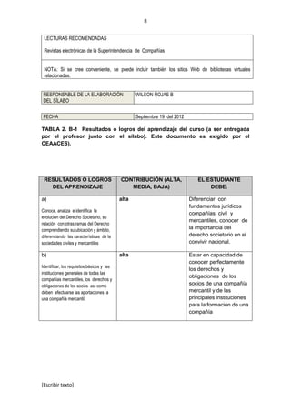 8
[Escribir texto]
LECTURAS RECOMENDADAS
Revistas electrónicas de la Superintendencia de Compañías
NOTA: Si se cree conveniente, se puede incluir también los sitios Web de bibliotecas virtuales
relacionadas.
RESPONSABLE DE LA ELABORACIÓN
DEL SÍLABO
WILSON ROJAS B
FECHA Septiembre 19 del 2012
TABLA 2. B-1 Resultados o logros del aprendizaje del curso (a ser entregada
por el profesor junto con el sílabo). Este documento es exigido por el
CEAACES).
RESULTADOS O LOGROS
DEL APRENDIZAJE
CONTRIBUCIÓN (ALTA,
MEDIA, BAJA)
EL ESTUDIANTE
DEBE:
a)
Conoce, analiza e identifica la
evolución del Derecho Societario, su
relación con otras ramas del Derecho
comprendiendo su ubicación y ámbito,
diferenciando las características de la
sociedades civiles y mercantiles
alta Diferenciar con
fundamentos jurídicos
compañías civil y
mercantiles, conocer de
la importancia del
derecho societario en el
convivir nacional.
b)
Identificar, los requisitos básicos y las
instituciones generales de todas las
compañías mercantiles, los derechos y
obligaciones de los socios así como
deben efectuarse las aportaciones a
una compañía mercantil.
alta Estar en capacidad de
conocer perfectamente
los derechos y
obligaciones de los
socios de una compañía
mercantil y de las
principales instituciones
para la formación de una
compañía
 