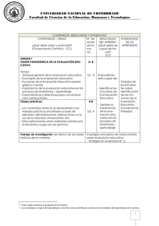 UNIVERSIDAD NACIONAL DE CHIMBORAZO
Facultad de Ciencias de la Educación, Humanas y Tecnologías
3
CONTENIDOS, RESULTADOS Y EVIDENCIAS2
CONTENIDOS – TEMAS
¿Qué debe saber y entender?
(Componente Científico - CC.)
Nº. de
horas/
sema-
ma-
na.
RESULTADOS
DEL APREND.3
¿Qué debe ser
capaz de ha-
cer?
(CT)
EVIDENCIA(S)
DE LO
APRENDIDO
UNIDAD I
VISIÓN PANORÁMICA DE LA EVALUACIÓN EDU-
CATIVA
Temas:
- Enfoque general de la evaluación educativa
- Concepto de la evaluación educativa
- Funciones de la Evaluación Educativa (peda-
gógica y social)
- Importancia de la evaluación educativa en los
procesos de enseñanza – aprendizaje
- Características y directrices para una evalua-
ción constructivista.
H: 8
S/1, 3 El estudiante
será capaz de:
- Identificar las
funciones de
la Evaluación
Educativa.
- Señalar la
importancia
de la eva-
luación edu-
cativa en los
procesos de
enseñanza –
aprendizaje.
Trabajos de
los estudian-
tes sobre
identificación
de las fun-
ciones de la
Evaluación
Educativa
(conservar los
trabajos).
Clases prácticas:
- Los contenidos teóricos se desarrollarán con
trabajos prácticos simultáneos a base de
ejemplos, demostraciones, aplicaciones a ca-
sos de la vida real, simulaciones, etc.
- Estas aplicaciones serán realizadas primero por
el docente y luego por los alumnos.
H:8
S/2, 4
Trabajo de Investigación (se deriva de las bases
teóricas de la materia).
Investigar conceptos de varios autores
sobre evaluación educativa.
- Entregar en la semana N°. 6.
2
.- Este cuadro contiene el programa de la materia.
3
.- Los resultados o logros del aprendizaje a nivel de curso contribuyen a alcanzar los resultados del aprendizaje de la carrera.
 