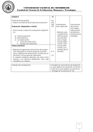 UNIVERSIDAD NACIONAL DE CHIMBORAZO
Facultad de Ciencias de la Educación, Humanas y Tecnologías
4
Unidad II
TIPOS DE EVALUACIÓN
- Mapa conceptual de los tipos de evaluación
Evaluación, diagnóstica o inicial.
- Cómo hacer y aplicar la evaluación diagnósti-
ca:
a) Informe personal
b) Red sistémica
c) La observación:
 Listas de verificación.
 Escalas de valoración.
16
S/5
S/6
S/8
S/9
El estudiante
será capaz de:
- Elaborar ade-
cuadamente:
informe perso-
nal, red sisté-
mica y regis-
tros de obser-
vación: a) lis-
tas de verifi-
cación; y b)
escalas de va-
loración.
Instrumentos
de evalua-
ción elabo-
rados por los
estudiantes.
(conservar los
trabajos).
Clases prácticas:
- Elaborar los siguientes instrumentos de evalua-
ción diagnóstica: informe personal, red sisté-
mica y registros de observación: a) listas de ve-
rificación; y b) escalas de valoración.
- El maestro realizará ejemplos de estos instru-
mentos y los alumnos elaborarán otros apli-
cándolos a su carrera.
H: 4
s/7
Trabajo de Investigación. Investigar los instrumentos de diagnósti-
co que aplican los docentes, en la insti-
tución en la que realizan sus prácticas.
- Entregar en la semana N°. 20.
 