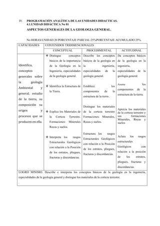 IV. PROGRAMACIÓN ANALÍTICA DE LAS UNIDADES DIDACTICAS.
4.1.UNIDAD DIDÁCTICA No 01
ASPECTOS GENERALES DE LA GEOLOGIA GENERAL.
No HORAS/UNIDAD 20 PORCENTAJE PARCIAL:25%PORCENTAJE ACUMULADO 25%.
CAPACIDADES CONTENIDOS TRIDIMENCIONALES
CONCEPTUAL PROCEDIMENTAL ACTITUDINAL
Identifica,
conceptos
generales sobre
la geología
Ambiental y
general, estudio
de la tierra, su
composición su
origen y
procesos que se
producen en ella.
 Distingue conceptos
básicos de la importancia
de la Geología en la
Ingeniería, especialidades
de la geología general.
 Identifica la Estructura de
la Tierra.
 Explica los Materiales de
la Corteza Terrestre.
Formaciones: Minerales
Rocas y suelos.
 Interpreta los rasgos
Estructurales Geológicos
con relación a la Posición
de los estratos, pliegues,
fracturas y discordancias.
Describe los conceptos
básicos de la geología en
la ingeniería,
especialidades de la
geología general.
Establece los
componentes de la
estructura de la tierra .
Distingue los materiales
de la corteza terrestre
Formaciones: Minerales,
Rocas y suelos.
Estructura los rasgos
Estructurales Geológicos
con relación a la Posición
de los estratos, pliegues,
fracturas y discordancias.
Da conceptos básicos
de la geología en la
ingeniería,
especialidades de la
geología general.
Asume los
componentes de la
estructura de la tierra.
Aprecia los materiales
de la corteza terrestre y
sus formaciones
Minerales, Rocas y
suelos
Aclara los rasgos
estructurales
Geológicos con
relación a la posición
de los estratos,
pliegues, fracturas y
discordancias.
LOGRO MINIMO. Describe e interpreta los conceptos básicos de la geología en la ingeniería,
especialidades de la geología general y distingue los materiales de la corteza terrestre.
.
 