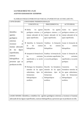 4.2.UNIDAD DIDÁCTICA No 02
AGENTES GEOLOGICOS EXTERNOS
No HORAS/UNIDAD 20 PORCENTAJE PARCIAL:25%PORCENTAJE ACUMULADO 50%.
CAPACIDADES CONTENIDOS TRIDIMENCIONALES
CONCEPTUAL PROCEDIMENTAL ACTITUDINAL
Identifica los
agentes
geológicos
externos y
reconoce el
manejo adecuado
de las Aguas
superficiales,
cuencas
hidrográficas y
procesos que se
producen en ella.
 Define los agentes
geológicos externos y el
manejo adecuado de las
aguas superficiales.
 Identifica la formación
de las cuencas
hidrográficas.
 Interpreta la formación de
las corrientes
superficiales y su acción
geológica.
 Distingue los formadores
naturales de las aguas
subterráneas, tipos de
formaciones
hidrogeológicas y
acuíferos.
.
Describe los agentes
geológicos externos y el
manejo adecuado de las
aguas superficiales.
Establece la formación
de las cuencas
hidrográficas.
Establece la formación de
las corrientes superficiales
y su acción geológica.
Describe los formadores
naturales de las aguas
subterráneas, tipos de
formaciones
hidrogeológicas y
acuíferos.
Aclara los agentes
geológicos externos y el
manejo adecuado de las
aguas superficiales.
Asume la formación de
las cuencas
hidrográficas.
Asume la formación de
las corrientes
superficiales y su acción
geológica.
Caracteriza los
formadores naturales de
las aguas subterráneas,
tipos de formaciones
hidrogeológicas y
acuíferos.
LOGRO MINIMO. Identifica y establece los agentes geológicos externos y reconoce el manejo
adecuado de las Aguas superficiales, cuencas hidrográficas y procesos que se producen en ella.
 