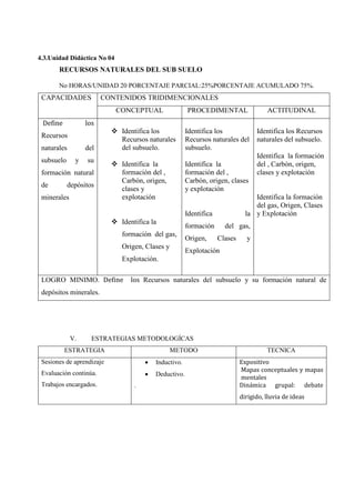 4.3.Unidad Didáctica No 04
RECURSOS NATURALES DEL SUB SUELO
No HORAS/UNIDAD 20 PORCENTAJE PARCIAL:25%PORCENTAJE ACUMULADO 75%.
CAPACIDADES CONTENIDOS TRIDIMENCIONALES
CONCEPTUAL PROCEDIMENTAL ACTITUDINAL
Define los
Recursos
naturales del
subsuelo y su
formación natural
de depósitos
minerales
 Identifica los
Recursos naturales
del subsuelo.
 Identifica la
formación del ,
Carbón, origen,
clases y
explotación
 Identifica la
formación del gas,
Origen, Clases y
Explotación.
Identifica los
Recursos naturales del
subsuelo.
Identifica la
formación del ,
Carbón, origen, clases
y explotación
Identifica la
formación del gas,
Origen, Clases y
Explotación
Identifica los Recursos
naturales del subsuelo.
Identifica la formación
del , Carbón, origen,
clases y explotación
Identifica la formación
del gas, Origen, Clases
y Explotación
LOGRO MINIMO. Define los Recursos naturales del subsuelo y su formación natural de
depósitos minerales.
V. ESTRATEGIAS METODOLOGÍCAS
ESTRATEGIA METODO TECNICA
Sesiones de aprendizaje
Evaluación continúa.
Trabajos encargados.
 Inductivo.
 Deductivo.
.
Expositivo
Mapas conceptuales y mapas
mentales
Dinámica grupal: debate
dirigido, lluvia de ideas
 