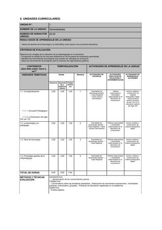 6. UNIDADES CURRICULARES:
UNIDAD N°: 1
NOMBRE DE LA UNIDAD: Generalidades
NÚMERO DE HORAS POR
UNIDAD:
20,00
RESULTADOS DE APRENDIZAJE DE LA UNIDAD:
- Valora los aportes de la tecnología y la informática como apoyo a los procesos educativos.
CRITERIOS DE EVALUACIÓN:
Relaciona las ventajas de la utilización de la infopedagogía en la educación
- Comprende la utilidad de los recursos didácticos en los procesos de enseñanza aprendizaje
- Identifica las herramientas tecnológicas que pueden ser utilizadas en educación
- Utiliza las herramientas tecnológicas para la creación de organizadores gráficos.
CONTENIDOS
¡Qué debe saber, hacer y
ser?
TEMPORALIZACIÓN ACTIVIDADES DE APRENDIZAJE DE LA UNIDAD
UNIDADES TEMÁTICAS Horas Semana ACTIVIDADES DE
DOCENCIA
ACTIVIDADES
PRÁCTICAS DE
APLICACIÓN Y
EXPERIMENTACIÓN
ACTIVIDADES DE
APRENDIZAJE
AUTÓNOMO
Docencia Aprendiz
aje y
Experime
ntación
Trabajo
Autóno
mo
1.1. Conceptualización 2,00 2,00 1,00 1 Actividades de
aprendizaje asistido:
• Clase Magistral
• Clase práctica
demostrativa
Talleres
supervisados y
actividades
desarrolladas en el
laboratorio de
computación.
Lectura, análisis y
comprensión de
material
bibliográfico digital.
- Argumentación
sobre la inclusión
de las TICs en la
educación superior
del Siglo XXI
• 1.1.1. Encuadre Pedagógico
• 1.1.2. La Educación del siglo
XXI con TIC
1.2. La tecnología y la
pedagogía
2,00 2,00 1,00 2 Actividades de
aprendizaje asistido: •
Clase Magistral • Clase
práctica demostrativa
Talleres supervisados
y actividades
desarrolladas en el
laboratorio de
computación.
Lectura, análisis y
comprensión de
material bibliográfico
digital.
1.3. Tipos de tecnología 2,00 2,00 1,00 3 Actividades de
aprendizaje asistido: •
Clase Magistral
Talleres supervisados
y actividades
desarrolladas en el
laboratorio de
computación.
Lectura, análisis y
comprensión de
material bibliográfico
digital.
1.4. Principales aportes de la
infopedagogía
2,00 2,00 1,00 4 Actividades de
aprendizaje asistido: •
Clase Magistral
Talleres supervisados
y actividades
desarrolladas en el
laboratorio de
computación.
Lectura, análisis y
comprensión de
material bibliográfico
digital.
TOTAL DE HORAS 8,00 8,00 4,00
MÉTODOS Y TÉCNICAS
EVALUACIÓN
DIAGNOSTICA:
- - Aproximación de los conocimientos previos
FORMATIVA:
- Conversatorio sobre las temáticas planteadas - Elaboración de resúmenes/ exposiciones - Actividades
prácticas, individuales y grupales - Prácticas de laboratorio registradas en la plataforma
SUMATIVA:
- Prueba objetiva
 