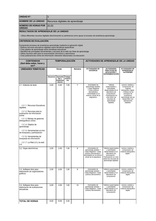 UNIDAD N°: 3
NOMBRE DE LA UNIDAD: Recursos digitales de aprendizaje
NÚMERO DE HORAS POR
UNIDAD:
20,00
RESULTADOS DE APRENDIZAJE DE LA UNIDAD:
- Utiliza diferentes recursos digitales discriminando su pertinencia como apoyo al proceso de enseñanza-aprendizaje
CRITERIOS DE EVALUACIÓN:
Comprende procesos de enseñanza aprendizaje mediante la aplicación digital
- Elabora recursos educativos digitales sobre temáticas específicas
- Crea objetos de aprendizaje sobre temáticas educativas
- Identifica las principales herramientas y recursos de la web con fines de aprendizaje
- Utiliza recursos web para la comunicación sincrónica y asincrónica
- Crea publicaciones online de información relevante relacionada a la educación
CONTENIDOS
¡Qué debe saber, hacer y
ser?
TEMPORALIZACIÓN ACTIVIDADES DE APRENDIZAJE DE LA UNIDAD
UNIDADES TEMÁTICAS Horas Semana ACTIVIDADES DE
DOCENCIA
ACTIVIDADES
PRÁCTICAS DE
APLICACIÓN Y
EXPERIMENTACIÓN
ACTIVIDADES DE
APRENDIZAJE
AUTÓNOMO
Docencia Aprendiz
aje y
Experime
ntación
Trabajo
Autóno
mo
3.1. Editores de texto 2,00 2,00 1,00 7 Actividades de
aprendizaje asistido:
• Clase Magistral
• Clase práctica
demostrativa
• Actividades en el
entorno virtual de la
asignatura.
Talleres
supervisados y
actividades
desarrolladas en el
laboratorio de
computación.
- Participación en
chat sobre los
recursos de
aprendizaje
digitales.
Lectura, análisis y
comprensión de
material
bibliográfico digital.
- Análisis de los
procesos de
enseñanza
aprendizaje que se
desarrollan con
aplicaciones
digitales.
• 3.1.1. Recursos Educativos
digitales
• 3.1.2. Recursos para la
publicación de información
online
• 3.1.3. Manejo de gestores
bibliográficos online
• 3.1.4. Objetos de
aprendizaje
• 3.1.5. Herramientas on-line
de búsqueda y participación
• 3.1.6. Herramientas de
búsqueda de información
• 3.1.7. La Web 2.0 y la web
3.0
3.2. Hojas electrónicas 2,00 2,00 1,00 8 Actividades de
aprendizaje asistido: •
Clase Magistral • Clase
práctica demostrativa •
Actividades en el entorno
virtual de la asignatura.
Talleres supervisados
y actividades
desarrolladas en el
laboratorio de
computación. -
Participación en chat
sobre los recursos de
aprendizaje digitales.
Lectura, análisis y
comprensión de
material bibliográfico
digital.
3.3. Software libre para
elaboración de organizadores
gráficos
2,00 2,00 1,00 9 Actividades de
aprendizaje asistido: •
Clase Magistral • Clase
práctica demostrativa.
Talleres supervisados
y actividades
desarrolladas en el
laboratorio de
computación.
Lectura, análisis y
comprensión de
material bibliográfico
digital.
3.4. Software libre para
elaboración de evaluaciones
educativas
2,00 2,00 1,00 10 Actividades de
aprendizaje asistido: •
Clase Magistral • Clase
práctica demostrativa.
Talleres supervisados
y actividades
desarrolladas en el
laboratorio de
computación.
Lectura, análisis y
comprensión de
material bibliográfico
digital.
TOTAL DE HORAS 8,00 8,00 4,00
 