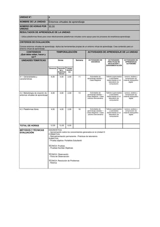 UNIDAD N°: 4
NOMBRE DE LA UNIDAD: Entornos virtuales de aprendizaje
NÚMERO DE HORAS POR
UNIDAD:
30,00
RESULTADOS DE APRENDIZAJE DE LA UNIDAD:
- Utiliza plataformas libres para crear efectivamente plataformas virtuales como apoyo para los procesos de enseñanza-aprendizaje.
CRITERIOS DE EVALUACIÓN:
Conoce entornos virtuales de aprendizaje. Aplica las herramientas propias de un entorno virtual de aprendizaje. Crea contenido para un
entorno virtual de aprendizaje.
CONTENIDOS
¡Qué debe saber, hacer y
ser?
TEMPORALIZACIÓN ACTIVIDADES DE APRENDIZAJE DE LA UNIDAD
UNIDADES TEMÁTICAS Horas Semana ACTIVIDADES DE
DOCENCIA
ACTIVIDADES
PRÁCTICAS DE
APLICACIÓN Y
EXPERIMENTACIÓN
ACTIVIDADES DE
APRENDIZAJE
AUTÓNOMO
Docencia Aprendiz
aje y
Experime
ntación
Trabajo
Autóno
mo
4.1. Generalidades y
características
4,00 4,00 2,00 11 Actividades de
aprendizaje asistido: •
Clase Magistral
Talleres supervisados
y actividades
desarrolladas en el
laboratorio de
computación.
Lectura, análisis y
comprensión de
material bibliográfico
digital.
4.2. Metodología de creación de
entornos virtuales de aprendizaje
4,00 4,00 2,00 13 Actividades de
aprendizaje asistido: •
Clase Magistral • Clase
práctica demostrativa
Talleres supervisados
y actividades
desarrolladas en el
laboratorio de
computación
Lectura, análisis y
comprensión de
material bibliográfico
digital.
4.3. Plataformas libres 4,00 4,00 2,00 16 Actividades de
aprendizaje asistido: •
Clase Magistral • Clase
práctica demostrativa
Talleres supervisados
y actividades
desarrolladas en el
laboratorio de
computación
Lectura, análisis y
comprensión de
material bibliográfico
digital.
TOTAL DE HORAS 12,00 12,00 6,00
MÉTODOS Y TÉCNICAS
EVALUACIÓN
DIAGNOSTICA:
- Aproximación sobre los conocimientos generados en la Unidad III
FORMATIVA:
- Retroalimentación permanente - Prácticas de laboratorio
SUMATIVA:
- Prueba objetiva- Portafolio Estudiantil
TÉCNICA: Pruebas
- Pruebas Escritas Objetivas
TÉCNICA: Observación
- Ficha de Observarción
TÉCNICA: Resolución de Problemas
- Rúbrica
 