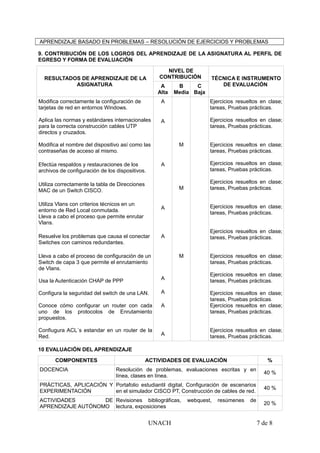 APRENDIZAJE BASADO EN PROBLEMAS – RESOLUCIÓN DE EJERCICIOS Y PROBLEMAS
9. CONTRIBUCIÓN DE LOS LOGROS DEL APRENDIZAJE DE LA ASIGNATURA AL PERFIL DE
EGRESO Y FORMA DE EVALUACIÓN
RESULTADOS DE APRENDIZAJE DE LA
ASIGNATURA
NIVEL DE
CONTRIBUCIÓN TÉCNICA E INSTRUMENTO
DE EVALUACIÓNA
Alta
B
Media
C
Baja
Modifica correctamente la configuración de
tarjetas de red en entornos Windows.
Aplica las normas y estándares internacionales
para la correcta construcción cables UTP
directos y cruzados.
Modifica el nombre del dispositivo así como las
contraseñas de acceso al mismo.
Efectúa respaldos y restauraciones de los
archivos de configuración de los dispositivos.
Utiliza correctamente la tabla de Direcciones
MAC de un Switch CISCO.
Utiliza Vlans con criterios técnicos en un
entorno de Red Local conmutada.
Lleva a cabo el proceso que permite enrutar
Vlans.
Resuelve los problemas que causa el conectar
Switches con caminos redundantes.
Lleva a cabo el proceso de configuración de un
Switch de capa 3 que permite el enrutamiento
de Vlans.
Usa la Autenticación CHAP de PPP
Configura la seguridad del switch de una LAN.
Conoce cómo configurar un router con cada
uno de los protocolos de Enrutamiento
propuestos.
Confiugura ACL´s estandar en un router de la
Red.
A
A
A
A
A
A
A
A
A
M
M
M
Ejercicios resueltos en clase;
tareas, Pruebas prácticas.
Ejercicios resueltos en clase;
tareas, Pruebas prácticas.
Ejercicios resueltos en clase;
tareas, Pruebas prácticas.
Ejercicios resueltos en clase;
tareas, Pruebas prácticas.
Ejercicios resueltos en clase;
tareas, Pruebas prácticas.
Ejercicios resueltos en clase;
tareas, Pruebas prácticas.
Ejercicios resueltos en clase;
tareas, Pruebas prácticas.
Ejercicios resueltos en clase;
tareas, Pruebas prácticas.
Ejercicios resueltos en clase;
tareas, Pruebas prácticas.
Ejercicios resueltos en clase;
tareas, Pruebas prácticas.
Ejercicios resueltos en clase;
tareas, Pruebas prácticas.
Ejercicios resueltos en clase;
tareas, Pruebas prácticas.
10 EVALUACIÓN DEL APRENDIZAJE
COMPONENTES ACTIVIDADES DE EVALUACIÓN %
DOCENCIA Resolución de problemas, evaluaciones escritas y en
línea, clases en línea.
40 %
PRÁCTICAS, APLICACIÓN Y
EXPERIMENTACIÓN
Portafolio estudiantil digital, Configuración de escenarios
en el simulador CISCO PT, Construcción de cables de red.
40 %
ACTIVIDADES DE
APRENDIZAJE AUTÓNOMO
Revisiones bibliográficas, webquest, resúmenes de
lectura, exposiciones
20 %
UNACH 7 de 8
 