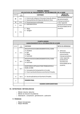 TERCERA UNIDAD:
APLICATIVOS DE PROCESAMIENTO DE INFORMACIÓN EN LA NUBE
SEMANA % DE
AVANCE
CONTENIDO
METAS DEL
APRENDIZAJE
09 56 %
 Entornode trabajoenlínea para hojasde cálculo
 Casosprácticos de hojasde cálculoen línea
Utilizalasherramientas
de comunicación
interpersonalde la
nube,logrando
productosde acuerdoa
lasnecesidadesde los
usuarios.
10 63 %  Presentacionesmultimedia
11 69 %
 CalendarioDrive
12 75 %
 Maps
 Google+
CUARTA UNIDAD:
ALMACENAMIENTO DE LA INFORMACIÓN EN LA NUBE
SEMANA % DE
AVANCE
CONTENIDO METAS DEL APRENDIZAJE
13 81 %
APLICATIVOSDEALMACENAMIENTOEN LA WEB
 Dropbox
 Box
 Mega
 Evernote
 Utilizalas
herramientasde
comunicación
interpersonalde la
nube,logrando
productosde
acuerdoa las
necesidadesde los
usuarios.
14 89 %
APLICATIVOSDEALMACENAMIENTOEN LA WEB
 Mega
 Evernote
15
94 %
ESCRITORIOSVIRTUALESPARA TRABAJAREN LA
NUBE LA WEB
 Conceptosde Computaciónenlanube
 Crear cuentasde Accesoa escritoriosVirtuales.
16 100 %  Uso de aplicativosenEscritorio Virtuales.
17 EXAMEN FINAL
EXAMEN COMPLEMENTARIO
VII. ESTRATEGIAS METODOLÓGICAS
o Método inductivo deductivo
o Método de Solución de problemas
o Observación, comparación, generalización y aplicación
7.1 TÉCNICAS:
o Mapas Conceptuales
o Mapas Mentales
 