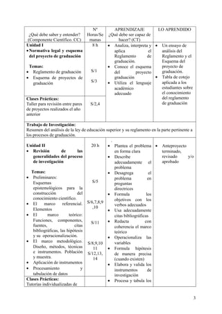 ¿Qué debe saber y entender?
(Componente Científico. CC)
Nº
Horas/Se
manas
APRENDIZAJE
¿Qué debe ser capaz de
hacer? (CT)
LO APRENDIDO
Unidad I
•Normativa legal y esquema
del proyecto de graduación
Temas:
• Reglamento de graduación
• Esquema de proyectos de
graduación
8 h
S/1
S/3
• Analiza, interpreta y
aplica el
Reglamento de
graduación.
• Conoce el esquema
del proyecto
graduación
• Utiliza el lenguaje
académico
adecuado
• Un ensayo de
análisis del
Reglamento y el
Esquema del
proyecto de
graduación.
• Tabla de cotejo
aplicada a los
estudiantes sobre
el conocimiento
del reglamento
de graduación
Clases Prácticas:
Taller para revisión entre pares
de proyectos realizados el año
anterior
S/2,4
Trabajo de Investigación:
Resumen del análisis de la ley de educación superior y su reglamento en la parte pertinente a
los procesos de graduación.
Unidad II
• Revisión de las
generalidades del proceso
de investigación
Temas:
• Preliminares:
Esquemas
epistemológicos para la
construcción del
conocimiento científico.
• El marco referencial.
Elementos
• El marco teórico:
Funciones, componentes,
fuentes, citas
bibliográficas, las hipótesis
y su operacionalización.
• El marco metodológico.
Diseño, métodos, técnicas
e instrumentos. Población
y muestra.
• Aplicación de instrumentos
• Procesamiento y
tabulación de datos
20 h
S/5
S/6,7,8,9
,10
S/11
S/8,9,10
11
S/12,13,
14
.
• Plantea el problema
en forma clara
• Describe
adecuadamente el
problema
• Desagrega el
problema en
preguntas
directrices
• Formula los
objetivos con los
verbos adecuados
• Usa adecuadamente
citas bibliográficas
• Redacta con
coherencia el marco
teórico
• Operacionaliza las
variables
• Formula hipótesis
de manera precisa
(cuando existen)
• Elabora y valida los
instrumentos de
investigación
• Procesa y tabula los
• Anteproyecto
terminado,
revisado y/o
aprobado
Clases Prácticas:
Tutorías individualizadas de
3
 