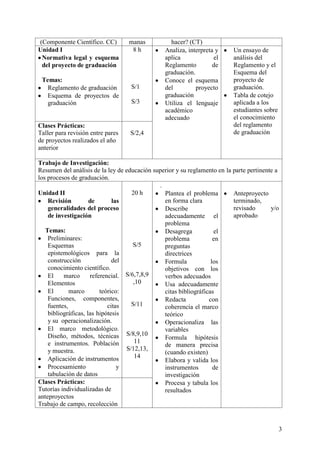 3
(Componente Científico. CC) manas hacer? (CT)
Unidad I
Normativa legal y esquema
del proyecto de graduación
Temas:
Reglamento de graduación
Esquema de proyectos de
graduación
8 h
S/1
S/3
Analiza, interpreta y
aplica el
Reglamento de
graduación.
Conoce el esquema
del proyecto
graduación
Utiliza el lenguaje
académico
adecuado
Un ensayo de
análisis del
Reglamento y el
Esquema del
proyecto de
graduación.
Tabla de cotejo
aplicada a los
estudiantes sobre
el conocimiento
del reglamento
de graduación
Clases Prácticas:
Taller para revisión entre pares
de proyectos realizados el año
anterior
S/2,4
Trabajo de Investigación:
Resumen del análisis de la ley de educación superior y su reglamento en la parte pertinente a
los procesos de graduación.
Unidad II
Revisión de las
generalidades del proceso
de investigación
Temas:
Preliminares:
Esquemas
epistemológicos para la
construcción del
conocimiento científico.
El marco referencial.
Elementos
El marco teórico:
Funciones, componentes,
fuentes, citas
bibliográficas, las hipótesis
y su operacionalización.
El marco metodológico.
Diseño, métodos, técnicas
e instrumentos. Población
y muestra.
Aplicación de instrumentos
Procesamiento y
tabulación de datos
20 h
S/5
S/6,7,8,9
,10
S/11
S/8,9,10
11
S/12,13,
14
.
Plantea el problema
en forma clara
Describe
adecuadamente el
problema
Desagrega el
problema en
preguntas
directrices
Formula los
objetivos con los
verbos adecuados
Usa adecuadamente
citas bibliográficas
Redacta con
coherencia el marco
teórico
Operacionaliza las
variables
Formula hipótesis
de manera precisa
(cuando existen)
Elabora y valida los
instrumentos de
investigación
Procesa y tabula los
resultados
Anteproyecto
terminado,
revisado y/o
aprobado
Clases Prácticas:
Tutorías individualizadas de
anteproyectos
Trabajo de campo, recolección
 