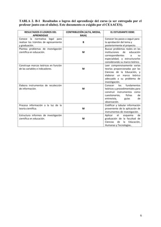 6
TABLA 2. B-1 Resultados o logros del aprendizaje del curso (a ser entregada por el
profesor junto con el sílabo). Este documento es exigido por el CEAACES).
RESULTADOS O LOGROS DEL
APRENDIZAJE
CONTRIBUCIÓN (ALTA, MEDIA,
BAJA)
EL ESTUDIANTE DEBE:
Conoce la normativa legal para
realizar los trámites de egresamiento
y graduación.
B
Conocer los pasos a seguir para
la aprobación del tema y
posteriormente el proyecto.
Plantea problemas de investigación
científica en educación. M
Buscar problemas reales en las
instituciones de educación
correspondientes a su
especialidad, y estructurarlos
considerando su marco teórico.
Construye marcos teóricos en función
de las variables e indicadores. M
Leer comprensivamente varias
teorías proporcionadas por las
Ciencias de la Educación, y
elaborar un marco teórico
adecuado a su problema de
investigación.
Elabora instrumentos de recolección
de información. M
Conocer los fundamentos
teóricos y procedimentales para
construir instrumentos como
cuestionarios, fichas de
entrevista, guías de
observación.
Procesa información a la luz de la
teoría científica. M
Codificar y tabular información
proveniente de la aplicación de
instrumentos de investigación.
Estructura informes de investigación
científica en educación. M
Aplicar el esquema de
graduación de la facultad de
Ciencias de la Educación,
Humanas y Tecnologías..
 