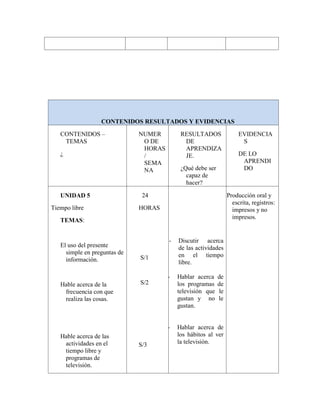 CONTENIDOS RESULTADOS Y EVIDENCIAS
CONTENIDOS –
TEMAS
¿
NUMER
O DE
HORAS
/
SEMA
NA
RESULTADOS
DE
APRENDIZA
JE.
¿Qué debe ser
capaz de
hacer?
EVIDENCIA
S
DE LO
APRENDI
DO
UNIDAD 5
Tiempo libre
TEMAS:
El uso del presente
simple en preguntas de
información.
Hable acerca de la
frecuencia con que
realiza las cosas.
Hable acerca de las
actividades en el
tiempo libre y
programas de
televisión.
24
HORAS
S/1
S/2
S/3
- Discutir acerca
de las actividades
en el tiempo
libre.
- Hablar acerca de
los programas de
televisión que le
gustan y no le
gustan.
- Hablar acerca de
los hábitos al ver
la televisión.
Producción oral y
escrita, registros:
impresos y no
impresos.
 