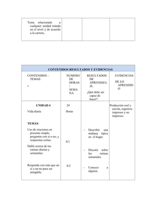 Tema relacionado a
cualquier unidad tratada
en el nivel y de acuerdo
a la carrera.
CONTENIDOS RESULTADOS Y EVIDENCIAS
CONTENIDOS –
TEMAS
¿
NUMERO
DE
HORAS
/
SEMA
NA
RESULTADOS
DE
APRENDIZA
JE.
¿Qué debe ser
capaz de
hacer?
EVIDENCIAS
DE LO
APRENDID
O
UNIDAD 4
Vida diaria
TEMAS:
Uso de oraciones en
presente simple,
preguntas con si o no, y
respuestas cortas.
Hable acerca de tus
rutinas diarias y
semanales.
Responda con más que un
si o un no para ser
amigable.
24
Horas
S/1
S/2
- Describir una
mañana típica
en el hogar.
- Discutir sobre
las rutinas
semanales.
- Conocer a
alguien.
Producción oral y
escrita, registros:
impresos y no
impresos.
 