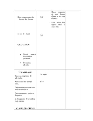 Haga preguntas en dos
formas dos formas.
El uso de I mean.
GRAMÁTICA
 Simple present
information
questions.
 Frequency
adverbs.
S/4
S/5
- Hacer preguntas
de dos formas
claras y no muy
directas.
- Usar I mean para
repetir ideas o
decir más.
VOCABULARIO
Tipos de programas de
televisión.
Actividades del tiempo
libre.
Expresiones de tiempo para
indicar frecuencia.
Expresiones para gustos y
disgustos.
Y el necesario de acuerdo a
cada carrera.
CLASES PRÁCTICAS
24 horas
S/1- 4
 
