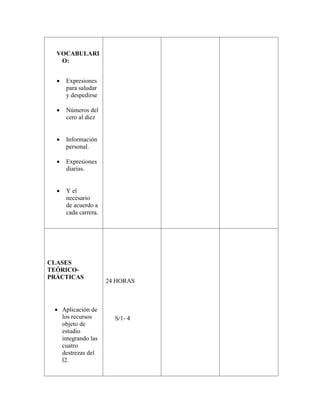 VOCABULARI
O:
 Expresiones
para saludar
y despedirse
 Números del
cero al diez
 Información
personal.
 Expresiones
diarias.
 Y el
necesario
de acuerdo a
cada carrera.
CLASES
TEÓRICO-
PRÁCTICAS
 Aplicación de
los recursos
objeto de
estudio
integrando las
cuatro
destrezas del
l2.
24 HORAS
S/1- 4
 