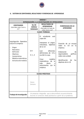 Página 4 de
10
6. SISTEMA DE CONTENIDOS, RESULTADOS Y EVIDENCIAS DE APRENDIZAJE
UNIDAD I
INTRODUCCIÓN A LA INVESTIGACIÓN DE OPERACIONES
CONTENIDOS
¿Qué debe saber, hacer y
ser?
No DE
HORAS/
SEMANAS
RESULTADOS DE
APRENDIZAJE
¿Qué debe ser capaz de
saber, hacer y ser?
EVIDENCIA(S) DE LO
APRENDIDO
CLASES TEÓRICAS
Investigación Operativa
(I.O) en la empresa
- Origen
- Naturaleza
- Definición
- Objetivos
- Características
- Modelosmatemáticos.
- Estructura de modelos
6 H
S: 1 , 2
El estudiante será
capaz de:
Interpretar el origen,
naturaleza, objetivos
de la I.O
Leer diferentes
definiciones de I.O y
escribir la suya.
Crear modelos
matemáticos de la
vida diaria y
relacionarlos con la
empresa.
Creación de un ensayo
sobre la I.O en la
empresa.
Elaboración de
organizadores gráficos
sobre esta unidad.
Identificación de los
objetivos de la I.O
CLASES PRÁCTICAS
Horas:
Semana
Trabajo de Investigación
Un proyecto integrador que se desarrollará secuencialmente
durante el semestre. Debe plantearse a partir de un problema.
 
