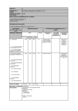 UNIDAD N°: 3
NOMBRE DE LA
UNIDAD:
Estrategias pedagógicas mediadas con TIC
NÚMERO DE HORAS
POR UNIDAD:
30,00
RESULTADOS DE APRENDIZAJE DE LA UNIDAD:
- Integra estrategias metodológicas con
el uso de las TIC para innovar las
prácticas educativas
CRITERIOS DE EVALUACIÓN:
1. Aplica las estrategias pedagógicas con el apoyo de las TIC
CONTENIDOS
¡Qué debe saber, hacer
y ser?
TEMPORALIZACIÓN ACTIVIDADES DE APRENDIZAJE DE LA
UNIDAD
UNIDADES TEMÁTICAS Horas Semana ACTIVIDADES DE
DOCENCIA
ACTIVIDADES
PRÁCTICAS DE
APLICACIÓN Y
EXPERIMENTACIÓN
ACTIVIDADES DE
APRENDIZAJE
AUTÓNOMO
Docencia Aprendizaje y
Experimentación
Trabajo
Autónomo
3.1. Introducción 4,00 0,00 6,00 14 Conferencia sobre la
importancia de integrar
las TIC en estrategias
pedagógicas innovadoras
Trabajo sobre las
ventajas y
limitaciones de las
estrategias
pedagógicas
expuestas por los
estudiantes
• 3.1.1. El cambio educativo
con la integración de las TIC
• 3.1.2. Buenas prácticas
Educativas con estrategias
pedagógicas apoyadas con TIC
3.2. Principales estrategias
pedagógicas mediadas con TIC
8,00 0,00 12,00 15 Prueba teórico-práctica Exposición sobre las
estrategias
pedagógicas que
pueden ser utilizadas
con el apoyo de las
TIC
• 3.2.1. Aprendizaje basado
en proyectos
• 3.2.2. Aprendizaje basado
en problemas
• 3.2.3. Aprendizaje
colaborativo
• 3.2.4. Estudio de casos
• 3.2.5. Webquest
• 3.2.6. Aula invertida
• 3.2.7. Aprendizaje
combinado
• 3.2.8. Aprendizaje móvil
TOTAL DE HORAS 12,00 0,00 18,00
MÉTODOS Y TÉCNICAS
EVALUACIÓN
DIAGNOSTICA:
- Aproximación a los conocimientos previos
FORMATIVA:
- Exposiciones en grupo
SUMATIVA:
- Proyecto final
- Portafolio Digital
TÉCNICA: Observación
- Rúbrica
 