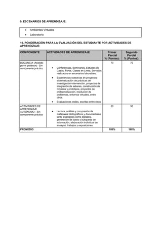 9. ESCENARIOS DE APRENDIZAJE:
 Ambientes Virtuales
 Laboratorio
10. PONDERACIÓN PARA LA EVALUACIÓN DEL ESTUDIANTE POR ACTIVIDADES DE
APRENDIZAJE:
COMPONENTE ACTIVIDADES DE APRENDIZAJE Primer
Parcial
% (Puntos):
Segundo
Parcial
% (Puntos):
DOCENCIA (Asistido
por el profesor) - Sin
componente práctico
70 70
 Conferencias, Seminarios, Estudios de
Casos, Foros, Clases en Línea, Servicios
realizados en escenarios laborables.
 Experiencias colectivas en proyectos:
sistematización de prácticas de
investigación-intervención, proyectos de
integración de saberes, construcción de
modelos y prototipos, proyectos de
problematización, resolución de
problemas, entornos virtuales, entre
otros.
 Evaluaciones orales, escritas entre otras.
ACTIVIDADES DE
APRENDIZAJE
AUTÓNOMO - Sin
componente práctico
30 30
 Lectura, análisis y compresión de
materiales bibliográficos y documentales
tanto analógicos como digitales,
generación de datos y búsqueda de
información, elaboración individual de
ensayos, trabajos y exposiciones.
PROMEDIO 100% 100%
 