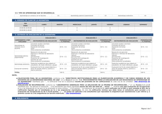 3.5. TIPO DE APRENDIZAJE QUE SE DESARROLLA:
Aprendizaje en contacto con el docente (X) Aprendizaje práctico experimental (X) Aprendizaje autónomo (X)
4. HORARIO DE CLASE DE LA ASIGNATURA
DÍA
LUNES MARTES MIÉRCOLES JUEVES VIERNES SÁBADO DOMINGO
HORA
19:00:00-20:00:00 X X X
20:00:00-21:00:00 X X X
5. CRITERIOS DE EVALUACIÓN DE LA ASIGNATURA
EVALUACIÓN 1 EVALUACIÓN 2 EVALUACIÓN 3
COMPONENTE A SER
EVALUADO
INSTRUMENTOS DE EVALUACIÓN
PONDERACIÓN
(%-PUNTOS)
INSTRUMENTOS DE EVALUACIÓN
PONDERACIÓN
(%-PUNTOS)
INSTRUMENTOS DE EVALUACIÓN
PONDERACIÓN
(%-PUNTOS)
Aprendizaje en
contacto con el
docente
Lecciones (orales o escritas)
Controles de lectura
Exposición de temas
Foros
Otros productos acreditables
20 % - 2,0
Lecciones (orales o escritas)
Controles de lectura
Exposición de temas
Foros
Otros productos acreditables
20 % - 2,0
Lecciones (orales o escritas)
Controles de lectura
Exposición de temas
Foros
Otros productos acreditables
20 % - 2,0
Aprendizaje práctico
experimental
Resolución de ejercicios
Prácticas e informes de laboratorio
Talleres
Simulaciones
Proyectos de investigación
Estudios de caso
Otros productos acreditables
25 % - 2,5
Resolución de ejercicios
Prácticas e informes de laboratorio
Talleres
Simulaciones
Proyectos de investigación
Estudios de caso
Otros productos acreditables
25 % - 2,5
Resolución de ejercicios
Prácticas e informes de laboratorio
Talleres
Simulaciones
Proyectos de investigación
Estudios de caso
Otros productos acreditables
25 % - 2,5
Aprendizaje autónomo
Productos académicos que elabora el
estudiante, de modo individual y grupal
20 % - 2,0
Productos académicos que elabora el
estudiante, de modo individual y grupal
20 % - 2,0
Productos académicos que elabora el
estudiante, de modo individual y grupal
20 % - 2,0
Evaluación sumativa
Evaluación de fin de unidad didáctica o
tema de estudio (teórica, práctica o
teórico-práctica)
35 % - 3,5
Evaluación de fin de unidad didáctica o
tema de estudio (teórica, práctica o
teórico-práctica)
35 % - 3,5
Evaluación de fin de unidad didáctica o
tema de estudio (teórica, práctica o
teórico-práctica)
35 % - 3,5
TOTAL: 100 % 100 % 100 %
NOTA:
CALIFICACIÓN FINAL DE LA ASIGNATURA: conforme a las "DIRECTRICES INSTITUCIONALES PARA LA PLANIFICACIÓN ACADÉMICA Y DE CARGA HORARIA DE LOS
DOCENTES DE LA UNIVERSIDAD NACIONAL DE LOJA", en su Anexo 3 sección "4.6. PROCEDIMIENTOS PARA LA EVALUACIÓN DE LOS RESULTADOS DE APRENDIZAJE DE
LA ASIGNATURA" manifiesta que: "... la calificación final de la asignatura resulta del promedio de las calificaciones de cada una de las unidades". (Ver directrices de
planificación)
EVALUACIÓN DE RECUPERACIÓN: conforme los "LINEAMIENTOS GENERALES PARA LA APLICACIÓN DE LA PRUEBA DE RECUPERACIÓN...." en sus Puntos 2.1 a 2.4
manifiesta que: "Se aplicará la evaluación ... a los estudiantes que hayan reprobado menos del 20% del total de ... horas", "... rendirán una sóla evaluación de recuperación
en la o las asignaturas en las que no ha alcanzado la noma mínima ... (7/10 puntos)", "La evaluación de recuperación será calificada con el 60% y será sumada al 40% de la
calificación lograda por el estudiante en la o las asignaturas reprobadas. De esto, la calificación mínima que debe tener el estudiante para acceder a la
evaluación de recuperación es de 2,75/10 puntos." y "... no podrá ser aplicada a los estudiantes que reprueben la asignatura por inasistencias o por retirno y, a
quienes cursen la o las asignaturas en tercera matrícula.". (Ver lineamientos)
6. BIBLIOGRAFÍA
▪
▪
Página 5 de 7
 