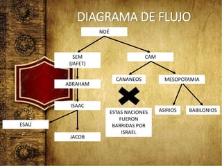 DIAGRAMA DE FLUJO
NOÉ
CAMSEM
(JAFET)
ABRAHAM
CANANEOS
ISAAC
JACOB
ESTAS NACIONES
FUERON
BARRIDAS POR
ISRAEL
ESAÚ
MESOPOTAMIA
ASIRIOS BABILONIOS
 