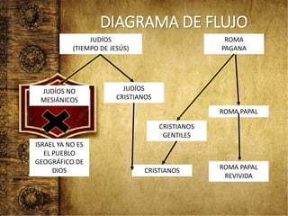 DIAGRAMA DE FLUJO
JUDÍOS NO
MESIÁNICOS
ROMA PAPAL
ROMA PAPAL
REVIVIDA
CRISTIANOS
ROMA
PAGANA
JUDÍOS
CRISTIANOS
ISRAEL YA NO ES
EL PUEBLO
GEOGRÁFICO DE
DIOS
JUDÍOS
(TIEMPO DE JESÚS)
CRISTIANOS
GENTILES
 