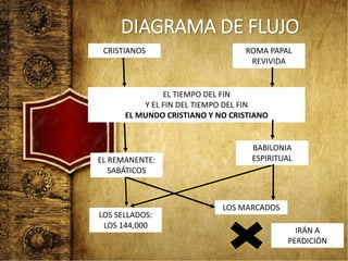 DIAGRAMA DE FLUJO
EL TIEMPO DEL FIN
Y EL FIN DEL TIEMPO DEL FIN
EL MUNDO CRISTIANO Y NO CRISTIANO
ROMA PAPAL
REVIVIDA
CRISTIANOS
EL REMANENTE:
SABÁTICOS
LOS MARCADOS
IRÁN A
PERDICIÓN
LOS SELLADOS:
LOS 144,000
BABILONIA
ESPIRITUAL
 