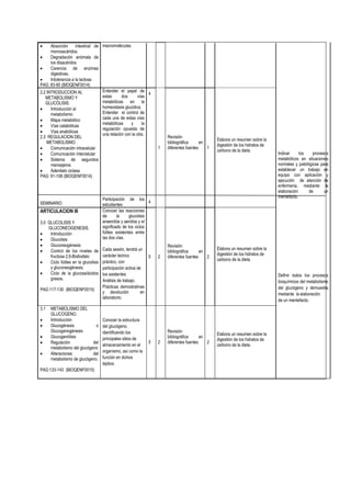 Absorción intestinal de
monosacáridos.
 Degradación anómala de
los disacáridos
 Carencia de enzimas
digestivas.
 Intolerancia a la lactosa
PAG: 83-90 (BIOQENF0014)
macromoléculas.
2.2 INTRODUCCION AL
METABOLISMO Y
GLUCÓLISIS.
 Introducción al
metabolismo
 Mapa metabólico
 Vías catabólicas
 Vías anabólicas
2.3 REGULACION DEL
METABOLISMO.
 Comunicación intracelular
 Comunicación intercelular
 Sistema de segundos
mensajeros
 Adenilato ciclasa
PAG: 91-108 (BIOQENF0014)
SEMINARIO
Entender el papel de
estas dos vías
metabólicas en la
homeostasis glucidica.
Entender el control de
cada una de estas vías
metabólicas y la
regulación opuesta de
una relación con la otra.
Participación de los
estudiantes
4
4
1
Revisión
bibliográfica en
diferentes fuentes 1
Elabora un resumen sobre la
digestión de los hidratos de
carbono de la dieta.
Indicar los procesos
metabólicos en situaciones
normales y patológicas para
establecer un trabajo en
equipo con aplicación y
ejecución de atención de
enfermería, mediante la
elaboración de un
mentefacto.
Definir todos los procesos
bioquímicos del metabolismo
del glucógeno y demuestra
mediante la elaboración
de un mentefacto.
ARTICULACION III
3.0 GLUCOLISIS Y
GLUCONEOGENESIS.
 Introducción
 Glucolisis
 Gluconeogénesis
 Control de los niveles de
fructosa 2,6-Bisfosfato
 Ciclo fútiles en la glucolisis
y gluconeogénesis.
 Ciclo de la glucosa/ácidos
grasos.
PAG:117-130 (BIOQENF0015)
Conocer las reacciones
de la glucolisis
anaerobia y aerobia y el
significado de los ciclos
fútiles existentes entre
las dos vías.
Cada sesión, tendrá un
carácter teórico
práctico, con
participación activa de
los asistentes
Análisis de trabajo.
Prácticas demostrativas
y devolución en
laboratorio.
5 2
Revisión
bibliográfica en
diferentes fuentes 2
Elabora un resumen sobre la
digestión de los hidratos de
carbono de la dieta.
3.1 METABOLISMO DEL
GLUCOGENO.
 Introducción
 Glucogénesis o
Glucogenogénesis
 Glucogenólisis
 Regulación del
metabolismo del glucógeno
 Alteraciones del
metabolismo de glucógeno.
PAG:133-143 (BIOQENF0015)
Conocer la estructura
del glucógeno,
identificando los
principales sitios de
almacenamiento en el
organismo, así como la
función en dichos
tejidos.
5 2
Revisión
bibliográfica en
diferentes fuentes 2
Elabora un resumen sobre la
digestión de los hidratos de
carbono de la dieta.
 