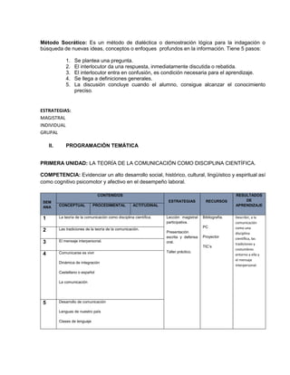 Método Socrático: Es un método de dialéctica o demostración lógica para la indagación o
búsqueda de nuevas ideas, conceptos o enfoques profundos en la información. Tiene 5 pasos:
1. Se plantea una pregunta.
2. El interlocutor da una respuesta, inmediatamente discutida o rebatida.
3. El interlocutor entra en confusión, es condición necesaria para el aprendizaje.
4. Se llega a definiciones generales.
5. La discusión concluye cuando el alumno, consigue alcanzar el conocimiento
preciso.
ESTRATEGIAS:
MAGISTRAL
INDIVIDUAL
GRUPAL
II. PROGRAMACIÓN TEMÁTICA
PRIMERA UNIDAD: LA TEORÍA DE LA COMUNICACIÓN COMO DISCIPLINA CIENTÍFICA.
COMPETENCIA: Evidenciar un alto desarrollo social, histórico, cultural, lingüístico y espiritual así
como cognitivo psicomotor y afectivo en el desempeño laboral.
SEM
ANA
CONTENIDOS
ESTRATEGIAS RECURSOS
RESULTADOS
DE
APRENDIZAJECONCEPTUAL PROCEDIMENTAL ACTITUDINAL
1 La teoría de la comunicación como disciplina científica. Lección magistral
participativa.
Presentación
escrita y defensa
oral.
Taller práctico.
Bibliografía.
PC
Proyector
TIC’s
Describir, a la
comunicación
como una
disciplina
científica, las
tradiciones y
costumbres
entorno a ella y
el mensaje
interpersonal.
2 Las tradiciones de la teoría de la comunicación.
3 El mensaje interpersonal.
4 Comunicarse es vivir
Dinámica de integración
Castellano o español
La comunicación
5 Desarrollo de comunicación
Lenguas de nuestro país
Clases de lenguaje
 