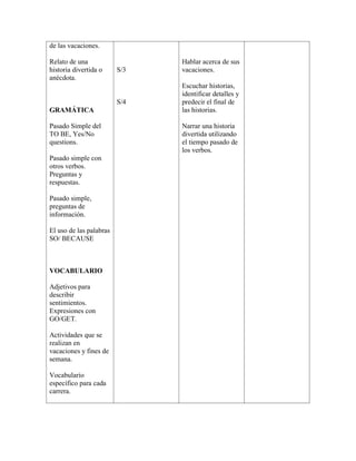 de las vacaciones.
Relato de una
historia divertida o
anécdota.
GRAMÁTICA
Pasado Simple del
TO BE, Yes/No
questions.
Pasado simple con
otros verbos.
Preguntas y
respuestas.
Pasado simple,
preguntas de
información.
El uso de las palabras
SO/ BECAUSE
VOCABULARIO
Adjetivos para
describir
sentimientos.
Expresiones con
GO/GET.
Actividades que se
realizan en
vacaciones y fines de
semana.
Vocabulario
específico para cada
carrera.
S/3
S/4
Hablar acerca de sus
vacaciones.
Escuchar historias,
identificar detalles y
predecir el final de
las historias.
Narrar una historia
divertida utilizando
el tiempo pasado de
los verbos.
 