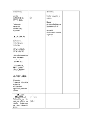 alimenticios.
Uso de
SOMETHING/
ANYTHING.
Preguntas y
respuestas
afirmativas y
negativas.
GRAMÁTICA:
Sustantivos
contables y no
contables.
HOW MANY? y
HOW MUCH?
Uso de la expression
WOULD YOU
LIKE…?
I’d LIKE TO…
Uso de SOME,
ANY, A LOT,
MUCH, MANY
VOCABULARIO
Alimentos
Grupos de alimentos
Adjetivos
Vocabulario
específico para cada
carrera.
S/4
alimentos.
Invitar a alguien a
comer.
Hacer
recomendaciones de
lugares donde ir.
Describir
restaurantes usando
adjetivos.
CLASES
PRACTICAS
Aplicación de los
recursos objeto de
estudio integrando
las cuatro destrezas
del L2.
24 Horas
S/1-4
 