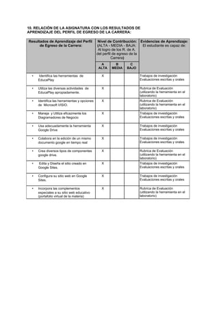 10. RELACIÓN DE LA ASIGNATURA CON LOS RESULTADOS DE
APRENDIZAJE DEL PERFIL DE EGRESO DE LA CARRERA:
Resultados de Aprendizaje del Perfil
de Egreso de la Carrera:
Nivel de Contribución:
(ALTA - MEDIA - BAJA:
Al logro de los R. de A.
del perfil de egreso de la
Carrera)
Evidencias de Aprendizaje:
El estudiante es capaz de:
A
ALTA
B
MEDIA
C
BAJO
• Identifica las herramientas de
EducaPlay
X Trabajos de investigación
Evaluaciones escritas y orales
• Utiliza las diversas actividades de
EducaPlay apropiadamente.
X Rubrica de Evaluación
(utilizando la herramienta en el
laboratorio)
• Identifica las herramientas y opciones
de Microsoft VISIO.
X Rubrica de Evaluación
(utilizando la herramienta en el
laboratorio)
• Maneja y Utiliza eficazmente los
Diagramadores de Negocio
X Trabajos de investigación
Evaluaciones escritas y orales
• Usa adecuadamente la herramienta
Google Drive
X Trabajos de investigación
Evaluaciones escritas y orales
• Colabora en la edición de un mismo
documento google en tiempo real
X Trabajos de investigación
Evaluaciones escritas y orales
• Crea diversos tipos de componentes
google drive.
X Rubrica de Evaluación
(utilizando la herramienta en el
laboratorio)
• Edita y Diseña el sitio creado en
Google Sites.
X Trabajos de investigación
Evaluaciones escritas y orales
• Configura su sitio web en Google
Sites.
X Trabajos de investigación
Evaluaciones escritas y orales
• Incorpora las complementos
especiales a su sitio web educativo
(portafolio virtual de la materia)
X Rubrica de Evaluación
(utilizando la herramienta en el
laboratorio)
 