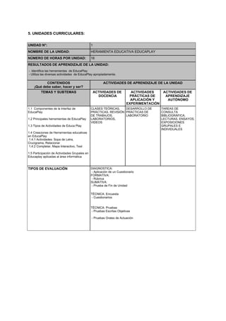 5. UNIDADES CURRICULARES:
UNIDAD N°: 1
NOMBRE DE LA UNIDAD: HERAMIENTA EDUCATIVA EDUCAPLAY
NÚMERO DE HORAS POR UNIDAD: 16
RESULTADOS DE APRENDIZAJE DE LA UNIDAD:
- Identifica las herramientas de EducaPlay
- Utiliza las diversas actividades de EducaPlay apropiadamente.
CONTENIDOS
¡Qué debe saber, hacer y ser?
ACTIVIDADES DE APRENDIZAJE DE LA UNIDAD
TEMAS Y SUBTEMAS ACTIVIDADES DE
DOCENCIA
ACTIVIDADES
PRÁCTICAS DE
APLICACIÓN Y
EXPERIMENTACIÓN
ACTIVIDADES DE
APRENDIZAJE
AUTÓNOMO
1.1 Componentes de la Interfaz de
EducaPlay
1.2 Principales herramientas de EducaPlay
1.3 Tipos de Actividades de Educa Play
1.4 Creaciones de Herramientas educativas
en EducaPlay
1.4.1 Actividades: Sopa de Letra,
Crucigrama, Relacionar
1.4.2 Completar, Mapa Interactivo, Test
1.5 Participación de Actividades Grupales en
Educaplay aplicadas al área informática
CLASES TEÓRICAS,
PRÁCTICAS, REVISIÓN
DE TRABAJOS,
LABORATORIOS,
VIDEOS
DESARROLLO DE
PRÁCTICAS DE
LABORATORIO
TAREAS DE
CONSULTA
BIBLIOGRÁFICA,
LECTURAS, ENSAYOS,
EXPOSICIONES
GRUPALES E
INDIVIDUALES
TIPOS DE EVALUACIÓN DIAGNOSTICA:
- Aplicación de un Cuestionario
FORMATIVA:
- Rúbrica
SUMATIVA:
- Prueba de Fin de Unidad
TÉCNICA: Encuesta
- Cuestionarios
TÉCNICA: Pruebas
- Pruebas Escritas Objetivas
- Pruebas Orales de Actuación
 