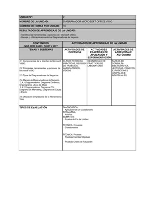 UNIDAD N°: 2
NOMBRE DE LA UNIDAD: DIAGRAMADOR MICROSOFT OFFICE VISIO
NÚMERO DE HORAS POR UNIDAD: 16
RESULTADOS DE APRENDIZAJE DE LA UNIDAD:
- Identifica las herramientas y opciones de Microsoft VISIO.
- Maneja y Utiliza eficazmente los Diagramadores de Negocio
CONTENIDOS
¡Qué debe saber, hacer y ser?
ACTIVIDADES DE APRENDIZAJE DE LA UNIDAD
TEMAS Y SUBTEMAS ACTIVIDADES DE
DOCENCIA
ACTIVIDADES
PRÁCTICAS DE
APLICACIÓN Y
EXPERIMENTACIÓN
ACTIVIDADES DE
APRENDIZAJE
AUTÓNOMO
2.1 Componentes de la Interfaz de Microsoft
VISIO.
2.2 Principales herramientas y opciones de
Microsoft VISIO
2.3 Tipos de Diagramadores de Negocios.
2.4 Manejo de Diagramadores de Negocio.
2.4.1 Diagramadores: Diagrama Dinámico,
Organigrama, Lluvia de Ideas
2.4.2 Diagramadores: Diagrama ITIL,
Diagrama de Marketing, Diagrama de Causa
y Efecto
2.5 Utilización empresarial de la Herramienta
Visio
CLASES TEÓRICAS,
PRÁCTICAS, REVISIÓN
DE TRABAJOS,
LABORATORIOS,
VIDEOS
DESARROLLO DE
PRÁCTICAS DE
LABORATORIO
TAREAS DE
CONSULTA
BIBLIOGRÁFICA,
LECTURAS, ENSAYOS,
EXPOSICIONES
GRUPALES E
INDIVIDUALES
TIPOS DE EVALUACIÓN DIAGNOSTICA:
- Aplicación de un Cuestionario
FORMATIVA:
- Rúbrica
SUMATIVA:
- Prueba de Fin de Unidad
TÉCNICA: Encuesta
- Cuestionarios
TÉCNICA: Pruebas
- Pruebas Escritas Objetivas
- Pruebas Orales de Actuación
 
