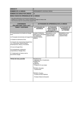 UNIDAD N°: 3
NOMBRE DE LA UNIDAD: HERRAMIENTA GOOGLE DRIVE
NÚMERO DE HORAS POR UNIDAD: 16
RESULTADOS DE APRENDIZAJE DE LA UNIDAD:
- Usa adecuadamente la herramienta Google Drive
- Colabora en la edición de un mismo documento google en tiempo real
- Crea diversos tipos de componentes google drive.
CONTENIDOS
¡Qué debe saber, hacer y ser?
ACTIVIDADES DE APRENDIZAJE DE LA UNIDAD
TEMAS Y SUBTEMAS ACTIVIDADES DE
DOCENCIA
ACTIVIDADES
PRÁCTICAS DE
APLICACIÓN Y
EXPERIMENTACIÓN
ACTIVIDADES DE
APRENDIZAJE
AUTÓNOMO
3.1 Componentes de la Interfaz de Google
Drive
3.2 Principales herramientas de Google Drive
3.3 Gestión de elementos Drive
3.4 Creación de componentes Google Drive
3.4.1 Documento, Hoja de Cálculo,
Presentaciones, Dibujo y Formularios
3.5 Uso de Google Drive
3.6 Compartiendo y publicando
componentes en Google Drive.
3.7 Colaboración en tiempo real de
documentos Google
CLASES TEÓRICAS,
PRÁCTICAS, REVISIÓN
DE TRABAJOS,
LABORATORIOS,
VIDEOS
DESARROLLO DE
PRÁCTICAS DE
LABORATORIO
DESARROLLO DE
PRÁCTICAS DE
LABORATORIO
TIPOS DE EVALUACIÓN DIAGNOSTICA:
- Aplicación de un Cuestionario
FORMATIVA:
- Rúbrica
SUMATIVA:
- Prueba de Fin de Unidad
TÉCNICA: Encuesta
- Cuestionarios
TÉCNICA: Pruebas
- Pruebas Escritas Objetivas
- Pruebas Orales de Actuación
 