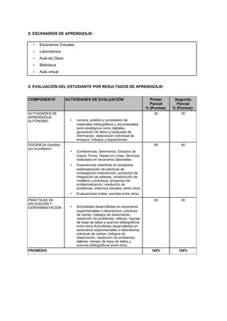 8. ESCENARIOS DE APRENDIZAJE:
9. EVALUACIÓN DEL ESTUDIANTE POR RESULTADOS DE APRENDIZAJE:
COMPONENTE ACTIVIDADES DE EVALUACIÓN Primer
Parcial
% (Puntos):
Segundo
Parcial
% (Puntos):
ACTIVIDADES DE
APRENDIZAJE
AUTÓNOMO
30 30
• Lectura, análisis y compresión de
materiales bibliográficos y documentales
tanto analógicos como digitales,
generación de datos y búsqueda de
información, elaboración individual de
ensayos, trabajos y exposiciones.
DOCENCIA (Asistido
por el profesor)
40 40
• Conferencias, Seminarios, Estudios de
Casos, Foros, Clases en Línea, Servicios
realizados en escenarios laborables.
• Experiencias colectivas en proyectos:
sistematización de prácticas de
investigación-intervención, proyectos de
integración de saberes, construcción de
modelos y prototipos, proyectos de
problematización, resolución de
problemas, entornos virtuales, entre otros.
• Evaluaciones orales, escritas entre otras.
PRÁCTICAS DE
APLICACIÓN Y
EXPERIMENTACIÓN
30 30
• Actividades desarrolladas en escenarios
experimentales o laboratorios, prácticas
de campo, trabajos de observación,
resolución de problemas, talleres, manejo
de base de datos y acervos bibliográficos
entre otros.Actividades desarrolladas en
escenarios experimentales o laboratorios,
prácticas de campo, trabajos de
observación, resolución de problemas,
talleres, manejo de base de datos y
acervos bibliográficos entre otros.
PROMEDIO 100% 100%
• Escenarios Virtuales
• Laboratorios
• Aula de Clase
• Biblioteca
• Aula virtual
 