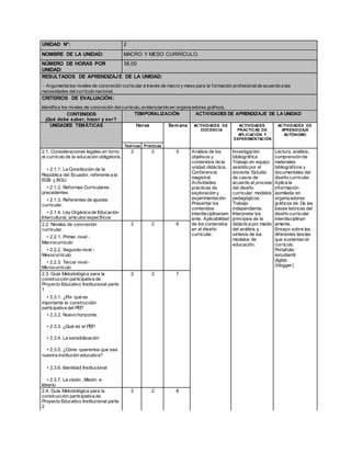 UNIDAD N°: 2
NOMBRE DE LA UNIDAD: MACRO Y MESO CURRÍCULO.
NÚMERO DE HORAS POR
UNIDAD:
36,00
RESULTADOS DE APRENDIZAJE DE LA UNIDAD:
- Argumenta los niveles de concreción curricular a través de macro y meso para la formación profesionalde acuerdo a las
necesidades delcurrículo nacional.
CRITERIOS DE EVALUACIÓN:
Identifica los niveles de concreción delcurrículo, evidenciando en organizadores gráficos.
CONTENIDOS
¡Qué debe saber, hacer y ser?
TEMPORALIZACIÓN ACTIVIDADES DE APRENDIZAJE DE LA UNIDAD
UNIDADES TEMÁTICAS Horas Semana ACTIVIDADES DE
DOCENCIA
ACTIVIDADES
PRÁCTICAS DE
APLICACIÓN Y
EXPERIMENTACIÓN
ACTIVIDADES DE
APRENDIZAJE
AUTÓNOMO
Teóricas Prácticas
2.1. Consideraciones legales en torno
al currículo de la educación obligatoria.
2 2 5 Análisis de los
objetivos y
contenidos de la
unidad didáctica.
Conferencia
magistral.
Actividades
prácticas de
exploración y
experimentación
Presentar los
contenidos
interdisciplinariam
ente. Aplicabilidad
de los contenidos
en el diseño
curricular.
Investigación
bibliográfica
Trabajo en equipo
asistido por el
docente. Estudio
de casos de
acuerdo al proceso
del diseño
curricular, modelos
pedagógicos.
Trabajo
independiente.
Interpretar los
principios de la
didáctica por medio
del análisis y
síntesis de los
modelos de
educación.
Lectura, análisis,
comprensión de
materiales
bibliográficos y
documentales del
diseño curricular.
Aplica la
información
asimilada en
organizadores
gráficos de: De las
bases teóricas del
diseño curricular
interdisciplinari
amente.
Ensayo sobre las
diferentes teorías
que sustentan el
currículo.
Portafolio
estudiantil
digital.
(blogger)
• 2.1.1. La Constitución de la
República del Ecuador, referente a la
EGB y BGU.
• 2.1.2. Reformas Curriculares
precedentes.
• 2.1.3. Referentes de ajustes
curricular.
• 2.1.4. Ley Orgánica de Educación
Intercultural, artículos específicos
2.2. Niveles de concreción
curricular.
2 2 6
• 2.2.1. Primer nivel -
Macrocurriculo
• 2.2.2. Segundo nivel -
Mesocurriculo
• 2.2.3. Tercer nivel -
Microcurriculo
2.3. Guía Metodológica para la
construcción participativa de
Proyecto Educativo Institucional parte
1
2 2 7
• 2.3.1. ¿Por qué es
importante la construcción
participativa del PEI?
• 2.3.2. Nuevo horizonte.
• 2.3.3. ¿Qué es el PEI?
• 2.3.4. La sensibilización
• 2.3.5. ¿Cómo queremos que sea
nuestra institución educativa?
• 2.3.6. Identidad Institucional
• 2.3.7. La visión , Misión e
Ideario
2.4. Guía Metodológica para la
construcción participativa de
Proyecto Educativo Institucional parte
2
2 2 8
 