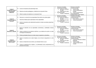    Técnicas no formales            Técnicas no formales.

       Unidad II
                        •   Conoce la importancia del aprendizaje motor.
                                                                                                                   Técnicas semi formales:
                                                                                                                      d. ejercicios y prácticas
                                                                                                                                                    Técnicas formales.
                                                                                                                                                    •    Lista de cotejo
El desarrollo motor y                                                                                                      en clase.                •    Ficha de organizadores
    los principios      •   Relaciona principios pedagógicos y didácticos de la educación física.                     e. tareas fuera de clase.          visuales
      didácticos.                                                                                                  Técnicas formales:              •    Ficha de autoevaluación
                                                                                                                      f.   Pruebas o exámenes
                        •   Difiere los estilos de enseñanza en la educación física.
                                                                                                                                                    Test cardiovascular
                                                                                                                                                    Prueba escrita / Prueba objetiva
                                                                                                                   Técnicas no formales            Técnicas no formales.
                        •   Reconoce la evolución de las capacidades física dentro del contexto global.
                                                                                                                   Técnicas semi formales:
                                                                                                                      g. ejercicios y prácticas
                                                                                                                                                     Técnicas semi formales.
                                                                                                                                                    Técnicas formales.
    Unidad III                                                                                                             en clase.                •    Ficha mixta de evaluación
                        •   Discrimina métodos para la ejercitación de las capacidades.                               h. tareas fuera de clase.
Desarrollo orgánico                                                                                                                                 •    Ficha de coevaluación
    funcional                                                                                                      Técnicas formales:
                        •   Asume la importancia del calentamiento general en todas las prácticas deportivas-         i.   Pruebas o exámenes
                            recreativas.


                                                                                                                   Técnicas no formales            Técnicas no formales.
                        •   Ejecuta el desarrollo de las capacidades coordinativas y habilidades motrices          Técnicas semi formales:          Técnicas semi formales.
                            básicas.                                                                                  j.   ejercicios y prácticas   Técnicas formales.
                                                                                                                           en clase.                •    Ficha mixta de evaluación
     Unidad IV                                                                                                        k. tareas fuera de clase.
Educación y deporte     •   Decide la práctica de los deportes colectivos y sus sistemas de acorde a la edad       Técnicas formales:
                                                                                                                                                    •    Ficha de coevaluación
                            cronológica del adolescente.                                                              l.   Pruebas o exámenes

                        •   Práctica actividades físicas en el medio natural, respetando la naturaleza.
                                                                                                                   Técnicas no formales            Técnicas no formales.
                        •   Asume la importancia de la salud integral y las normas de seguridad en la vida
                                                                                                                   Técnicas semi formales:
                                                                                                                      m. ejercicios y prácticas
                                                                                                                                                    Técnicas semi formales.
                                                                                                                                                    Técnicas formales.
                            diaria.                                                                                        en clase.                   Prueba de alternativa múltiple y
     Unidad V
 Educación Física                                                                                                     n. tareas fuera de clase.         desarrollo
   para la salud        •   Aprecia el desarrollo de los valores y sus actitudes frente a su par.                  Técnicas formales:                 Lista de Cotejo.
                                                                                                                      o. Pruebas o exámenes             Ficha de organizadores
                                                                                                                                                        visuales
                        •   Conoce la importancia de la higiene y la alimentación como componentes de la
                            promoción de la salud.
 